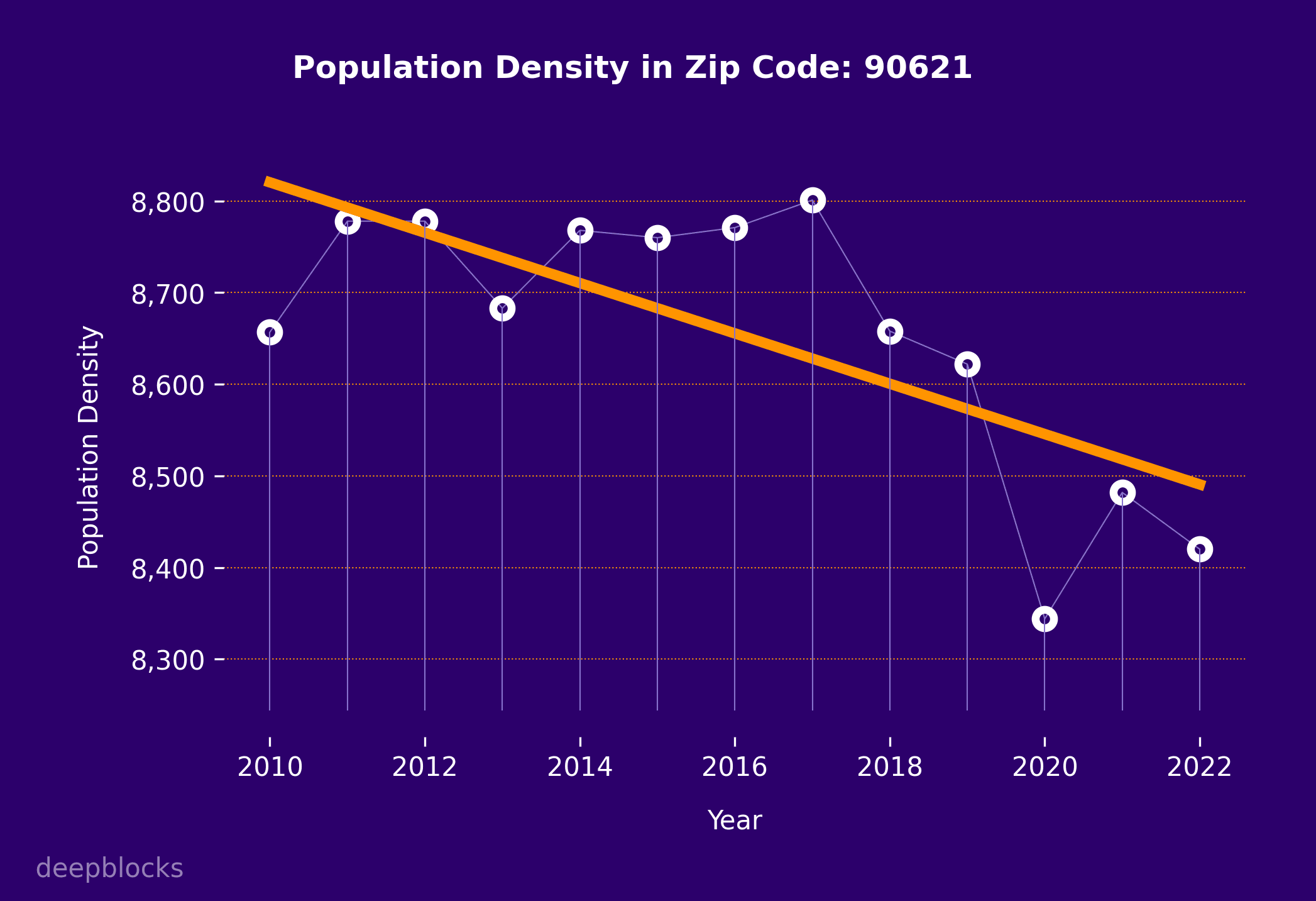 population density graph for zip code 90621