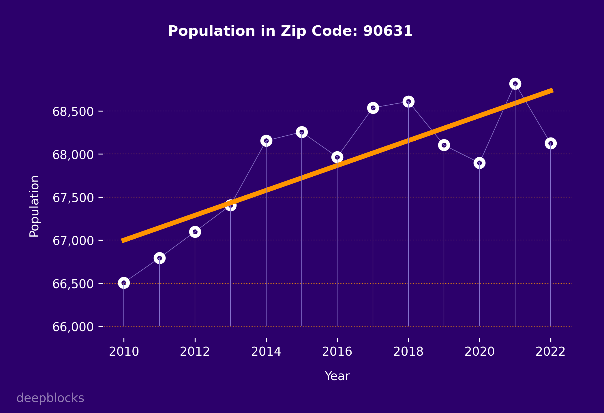 population graph for zip code 90631