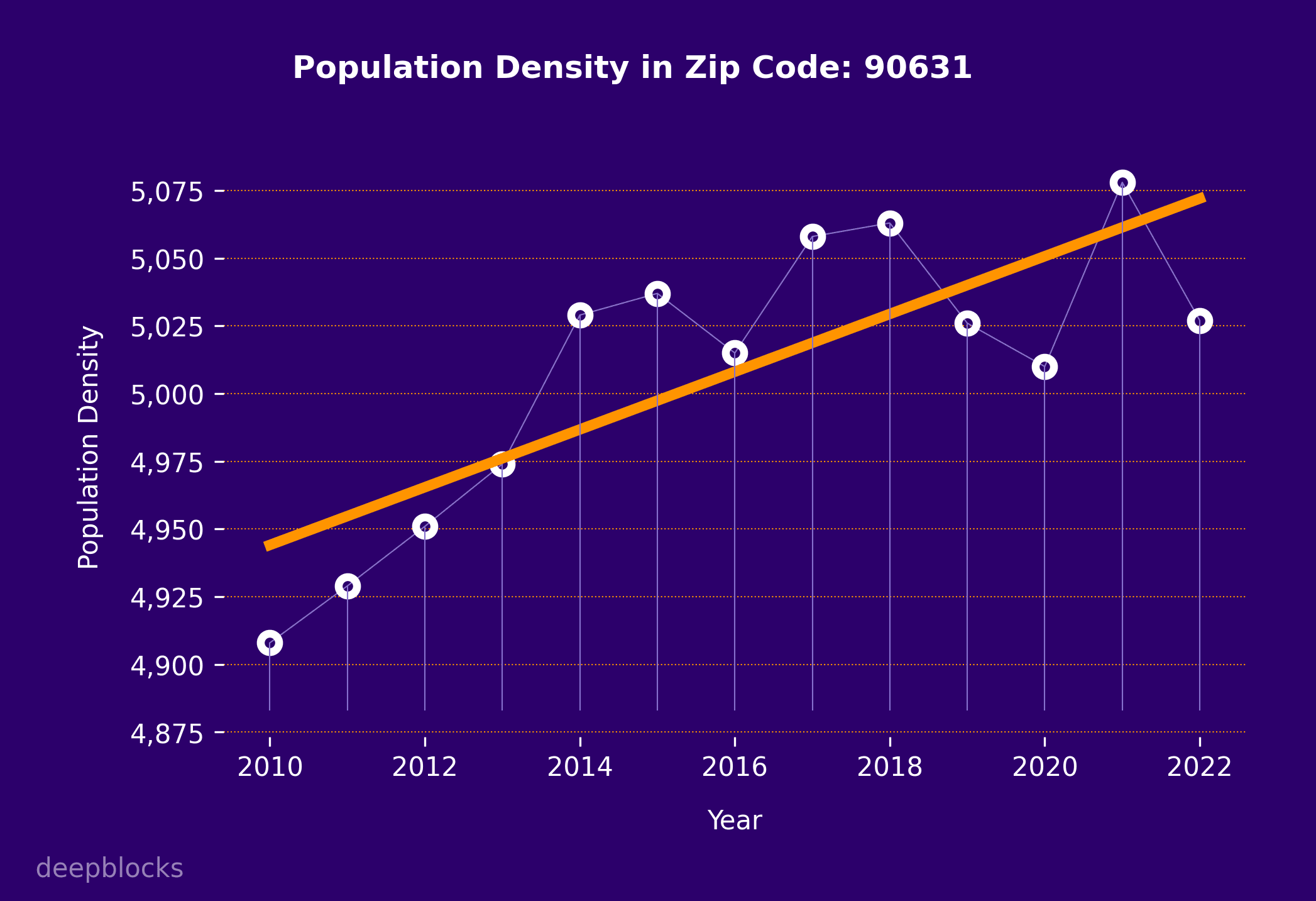 population density graph for zip code 90631