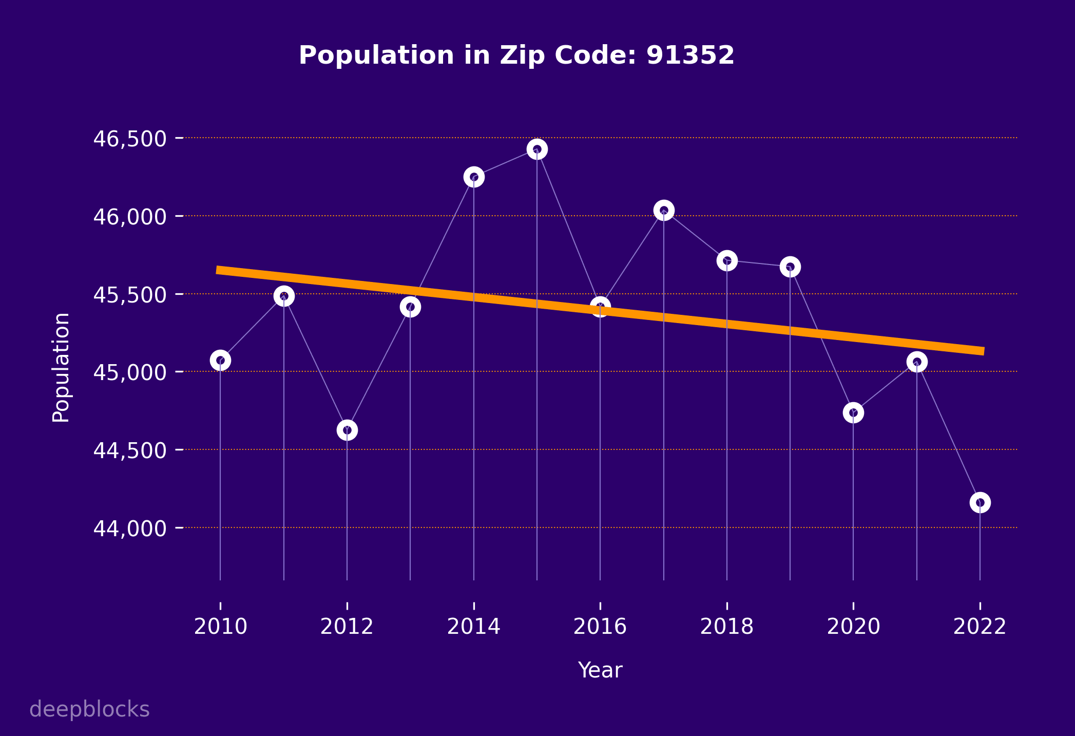 population graph for zip code 91352