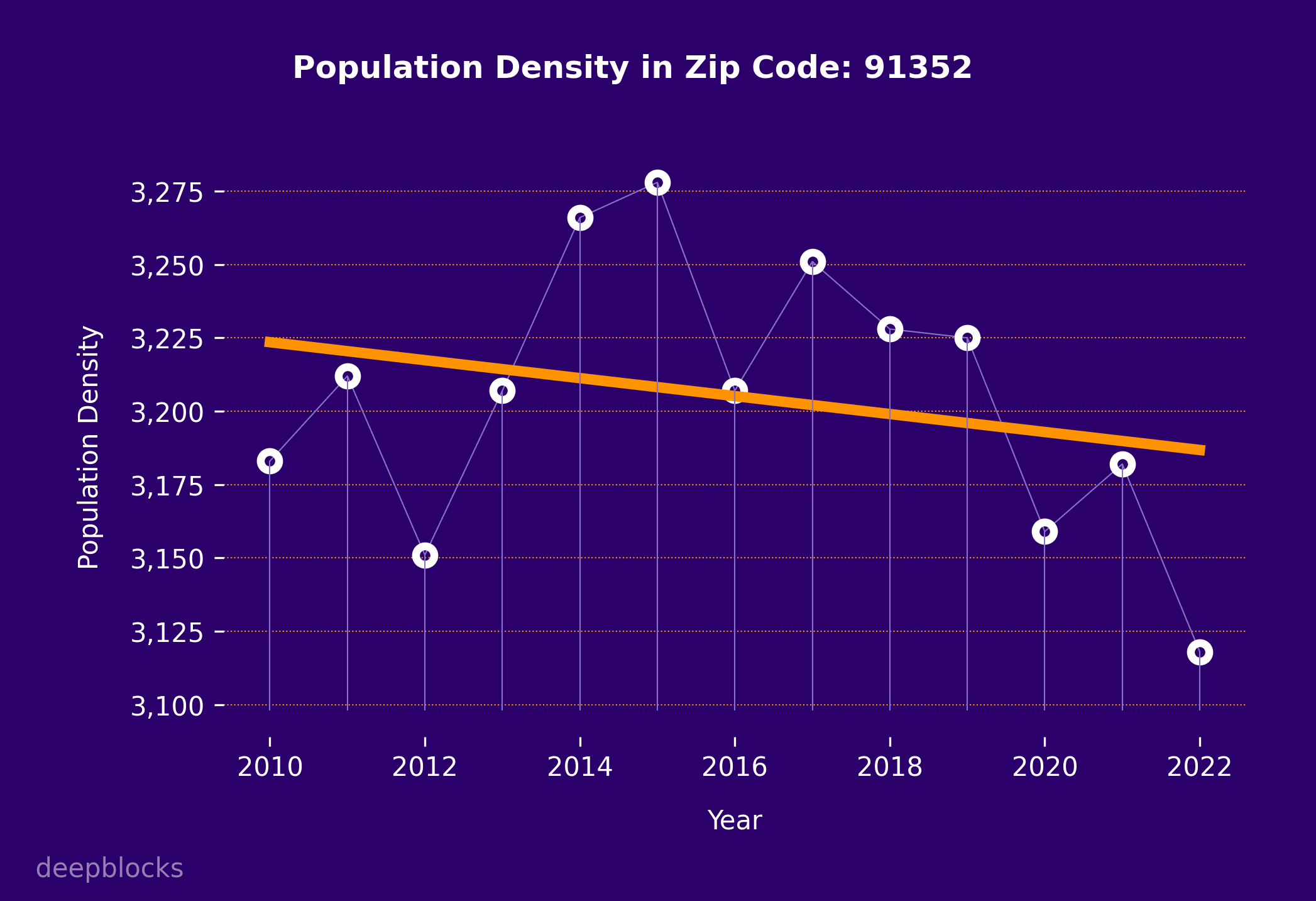 population density graph for zip code 91352