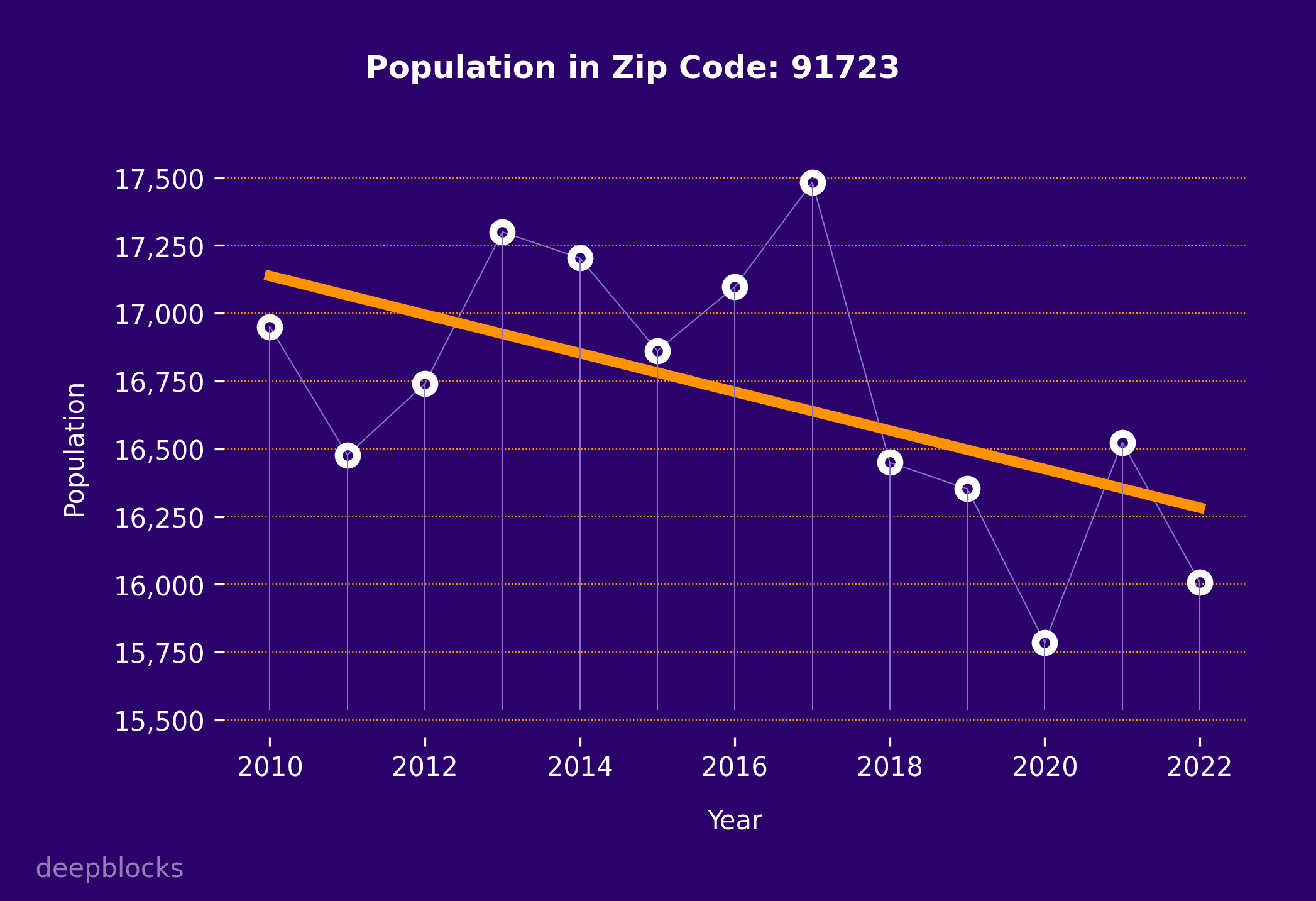 population graph for zip code 91723