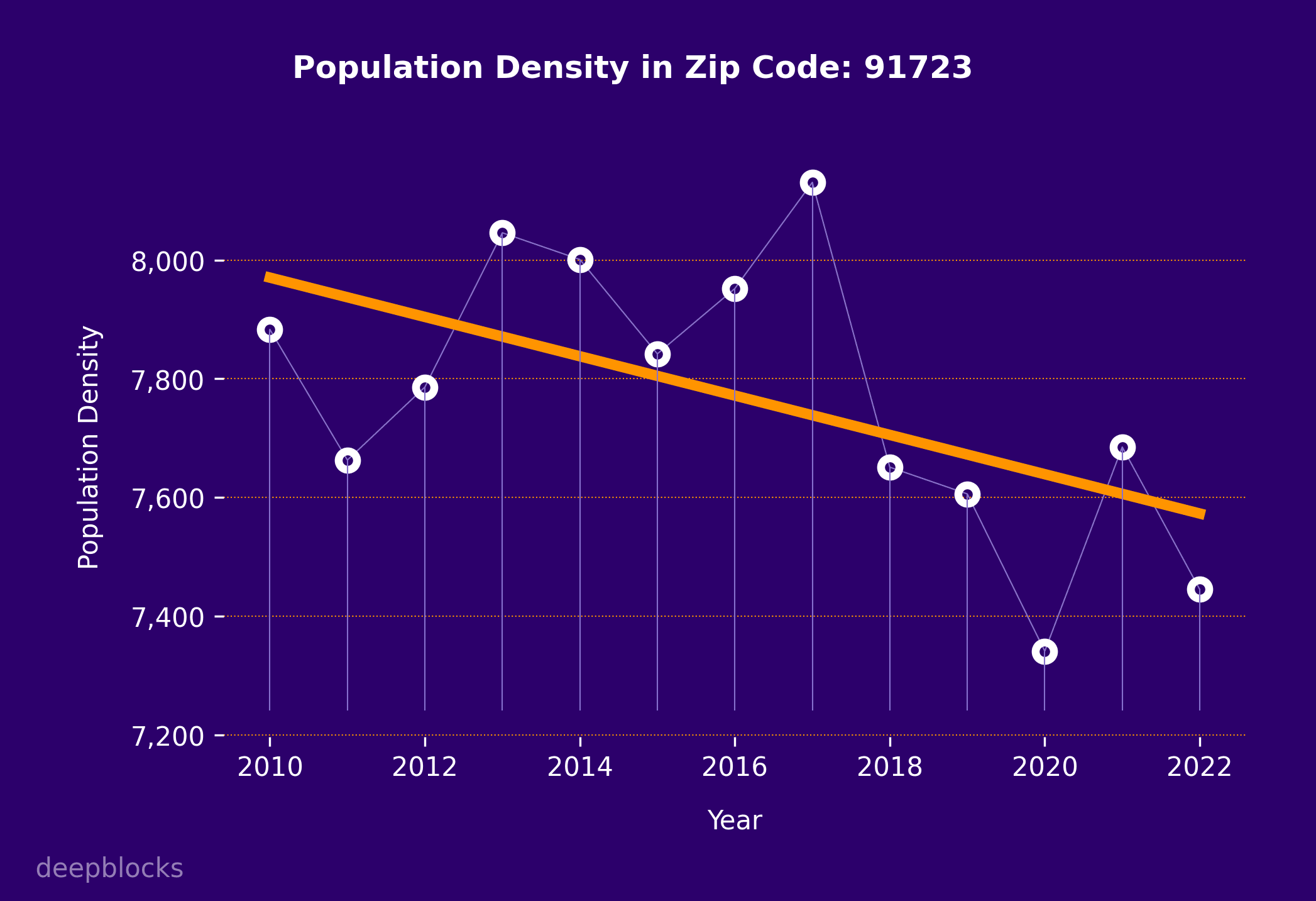 population density graph for zip code 91723