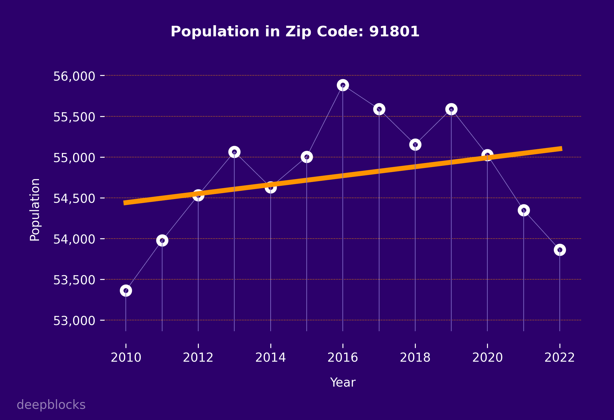 population graph for zip code 91801