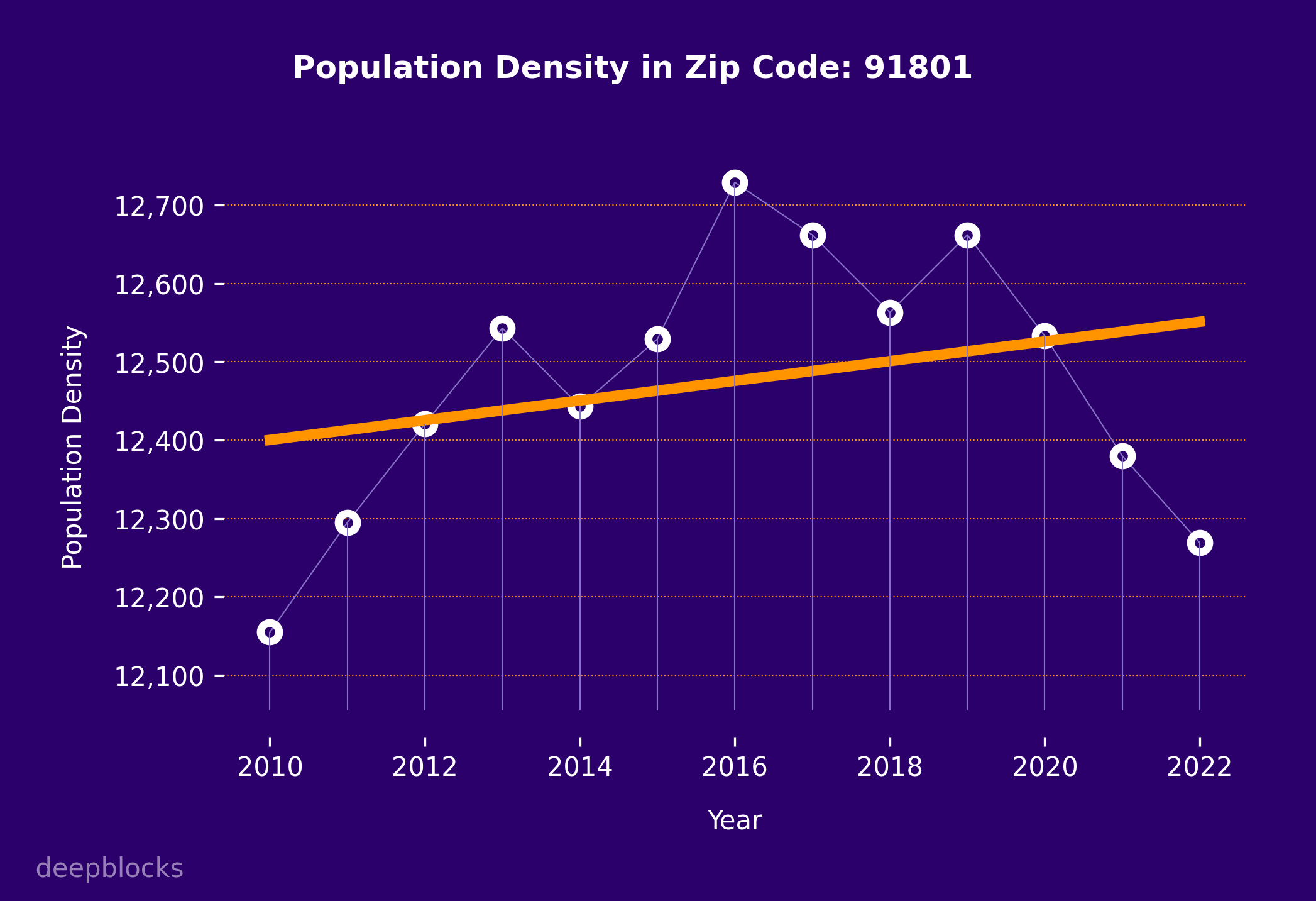 population density graph for zip code 91801