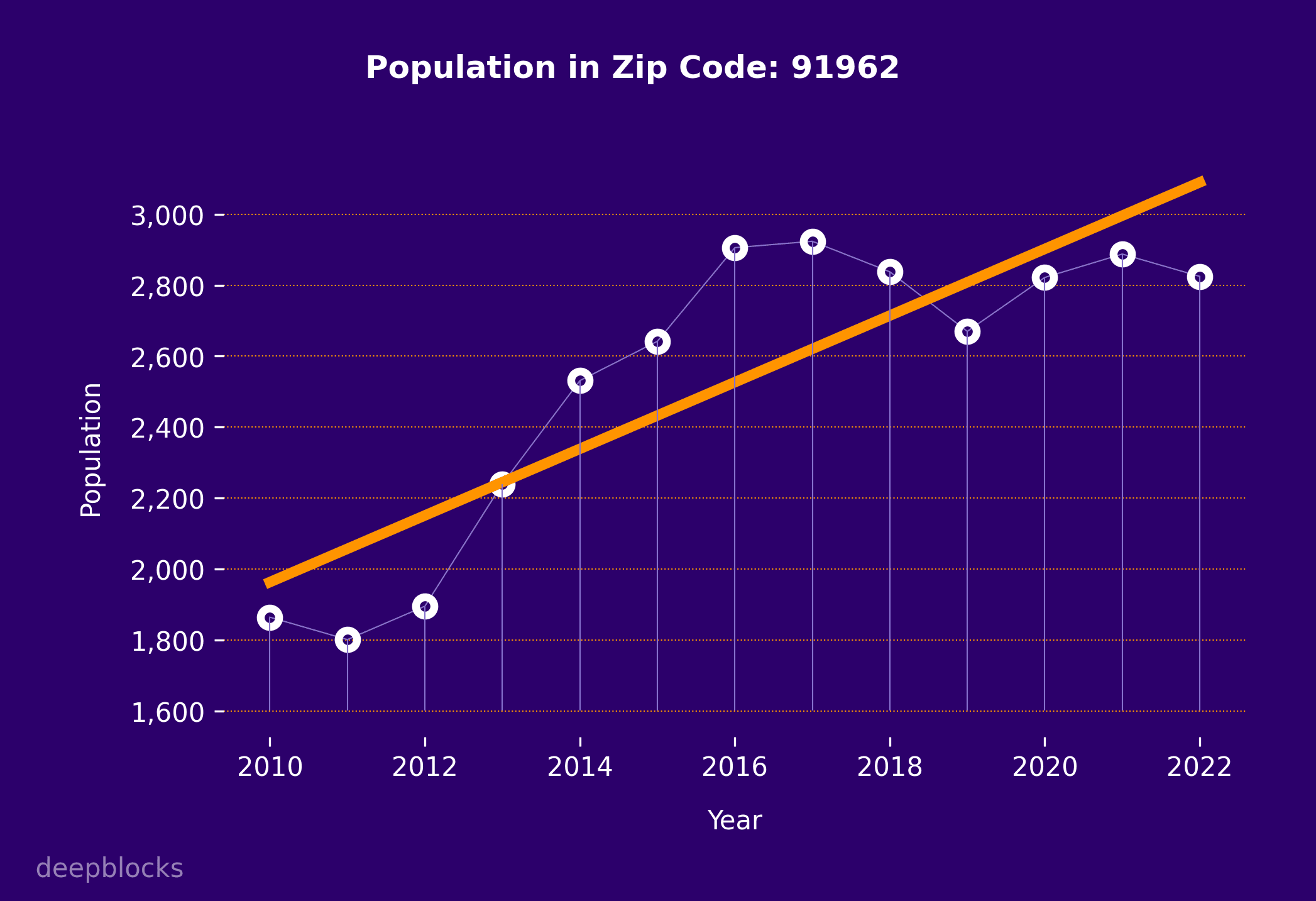 population graph for zip code 91962