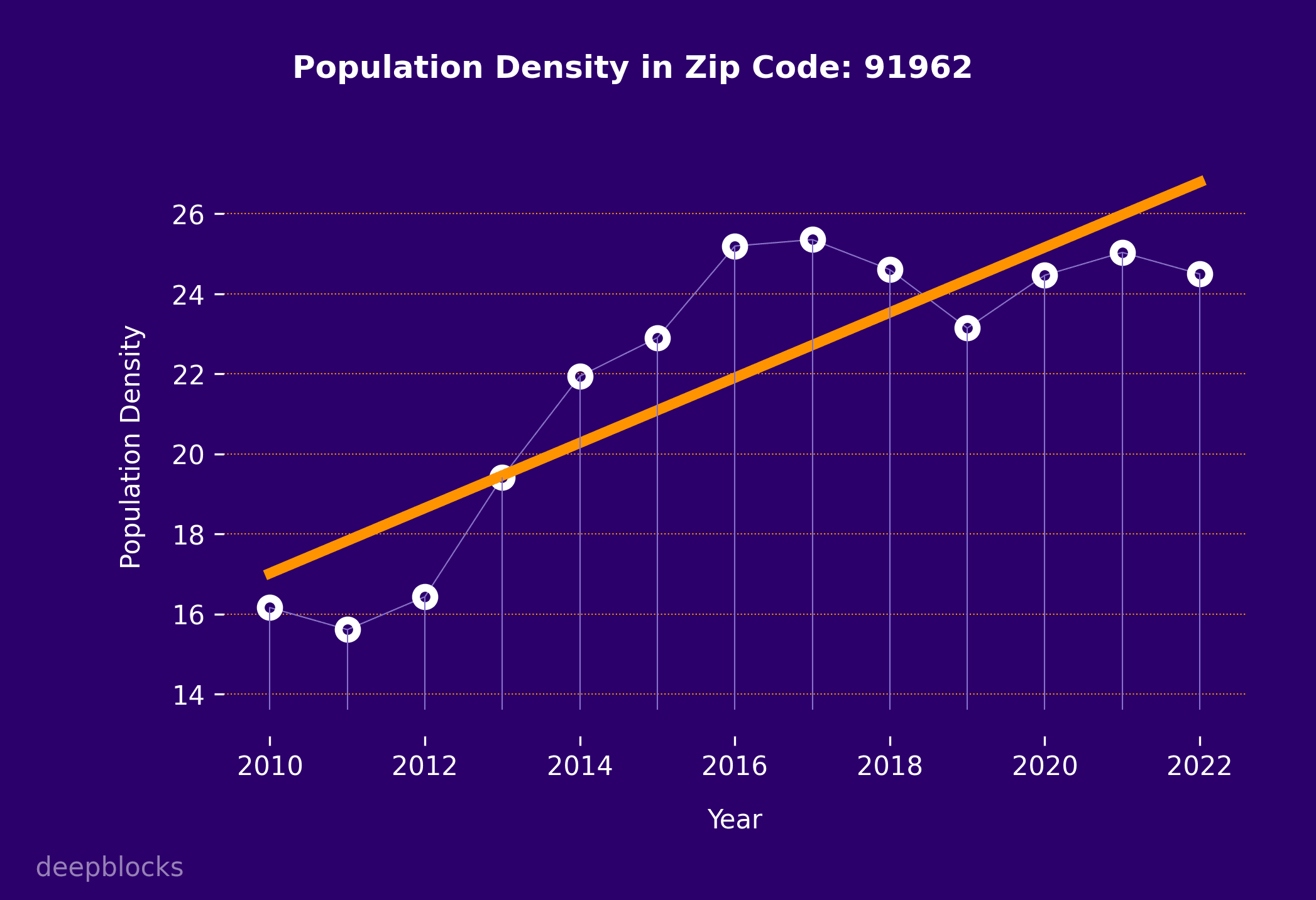 population density graph for zip code 91962