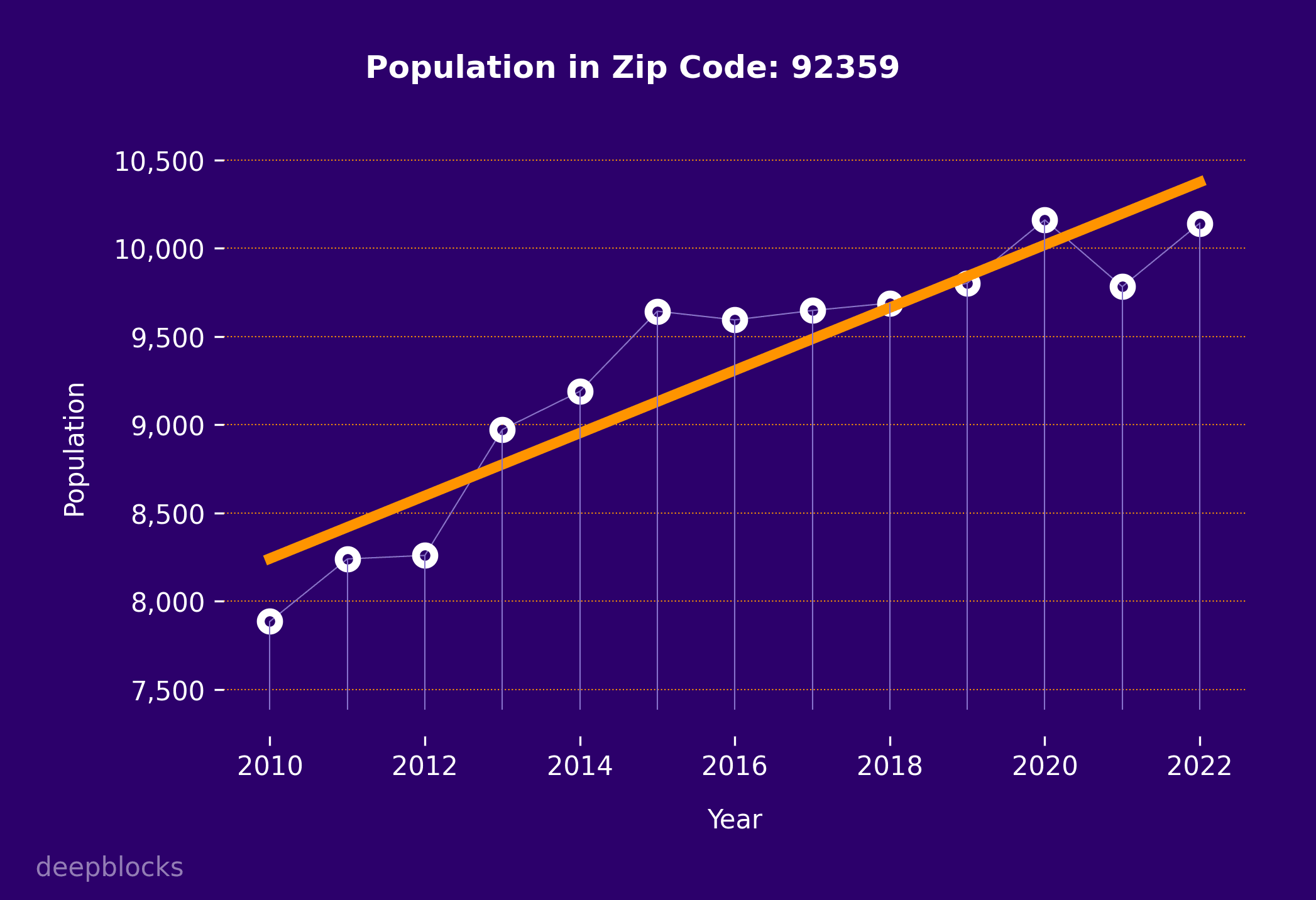 population graph for zip code 92359