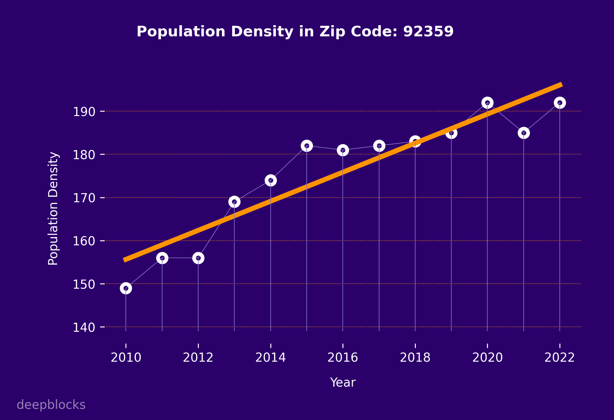 population density graph for zip code 92359