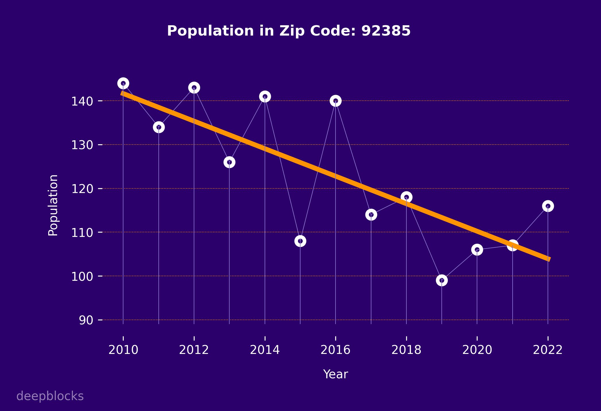 population graph for zip code 92385