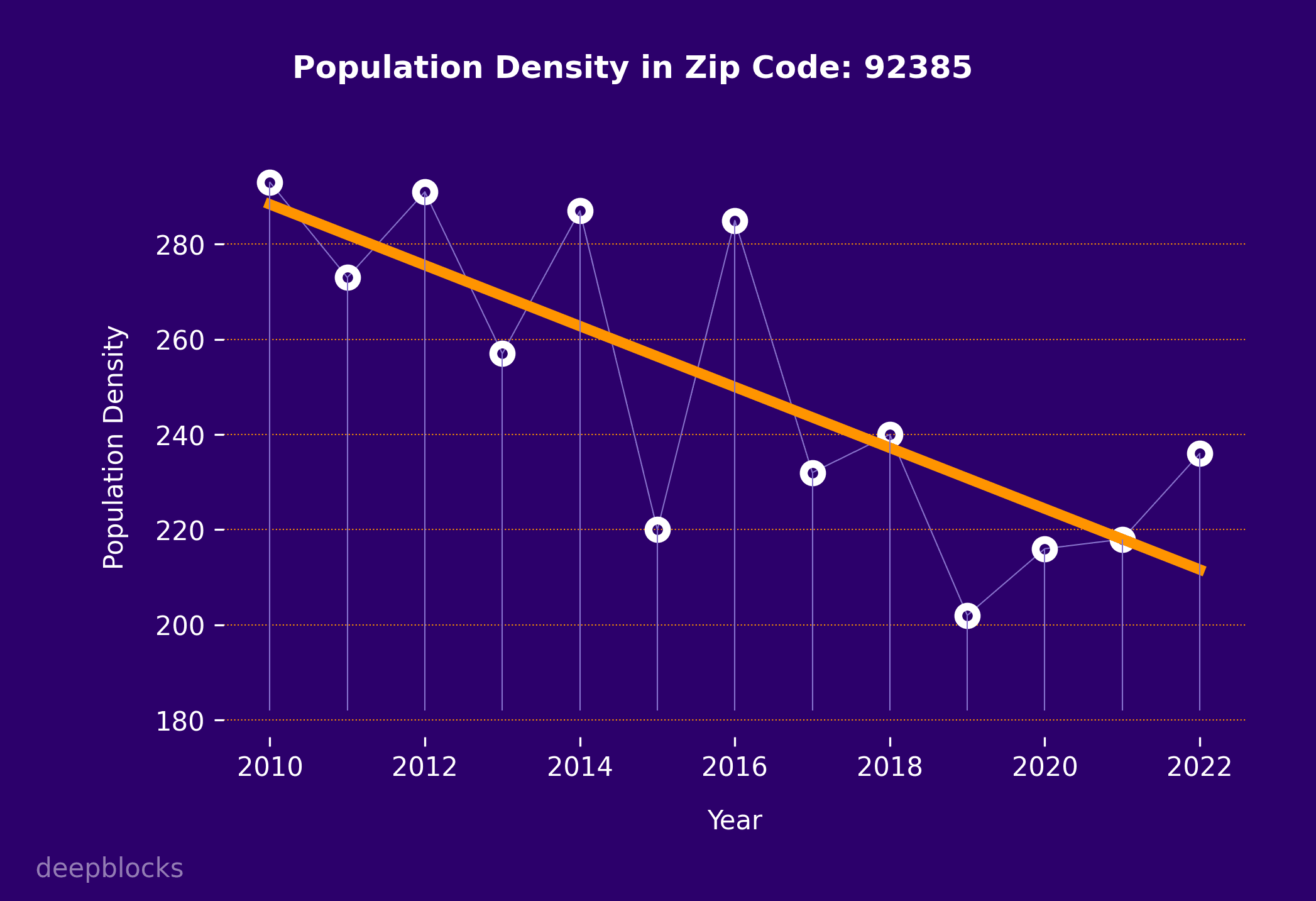 population density graph for zip code 92385