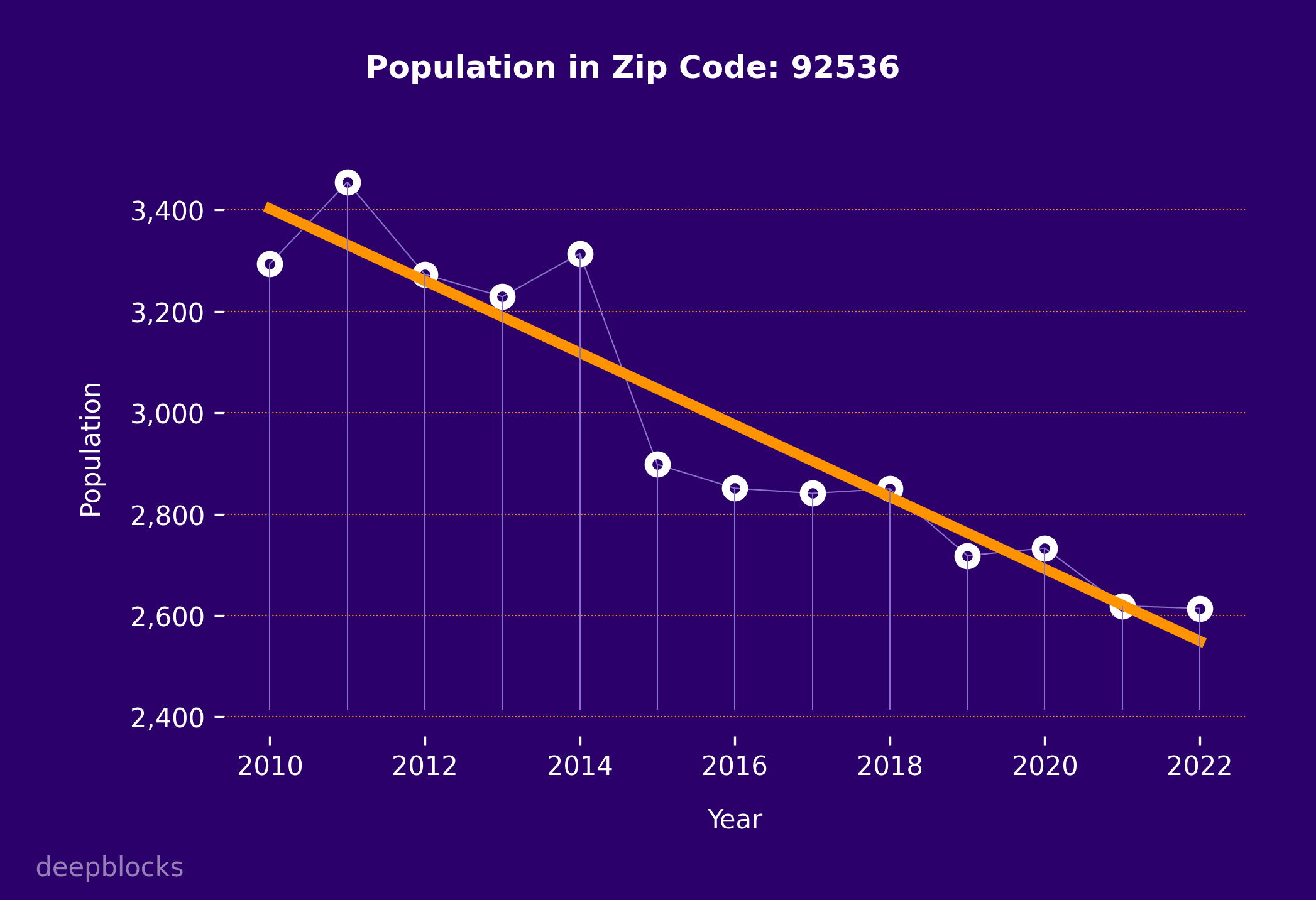 population graph for zip code 92536