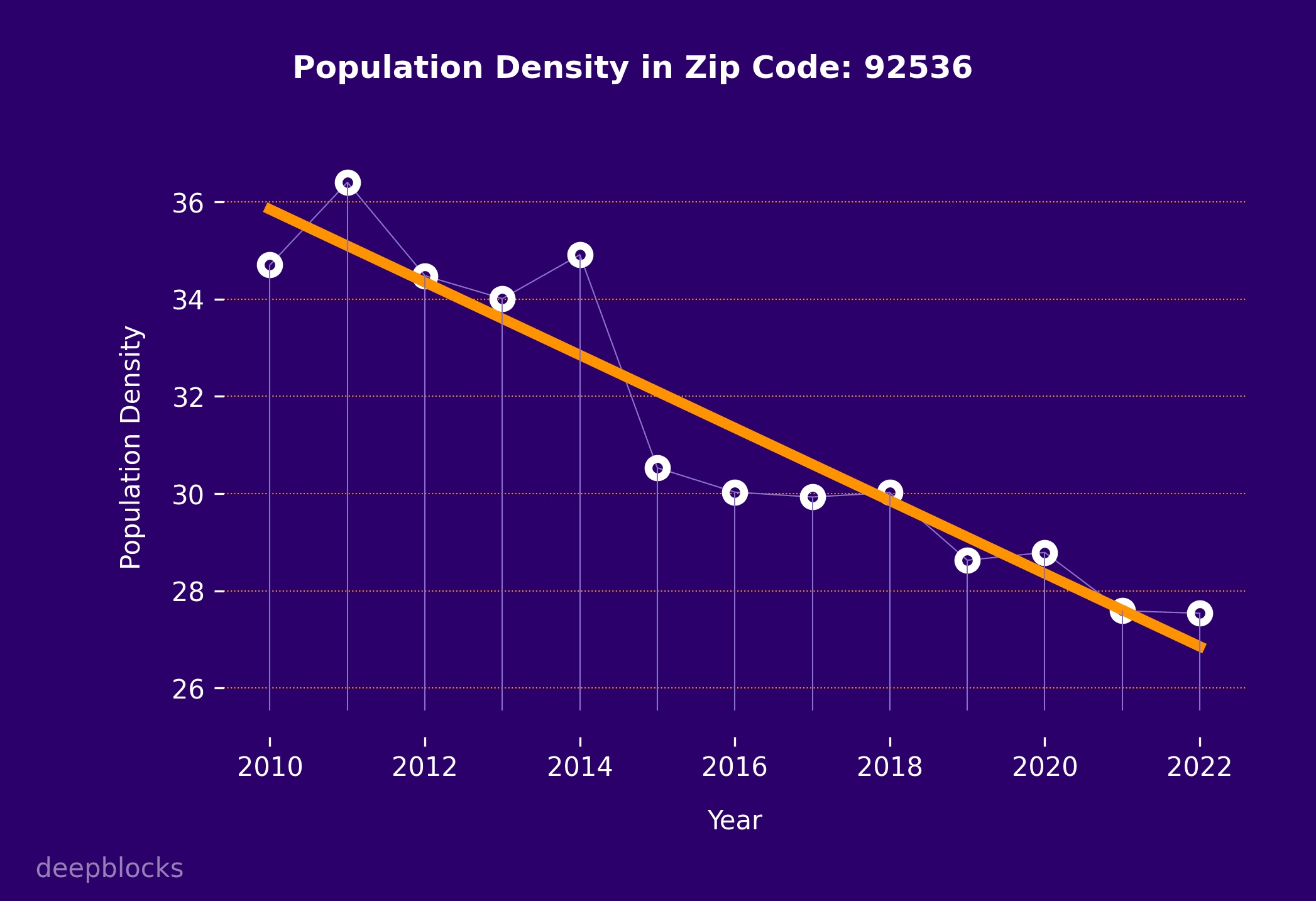 population density graph for zip code 92536