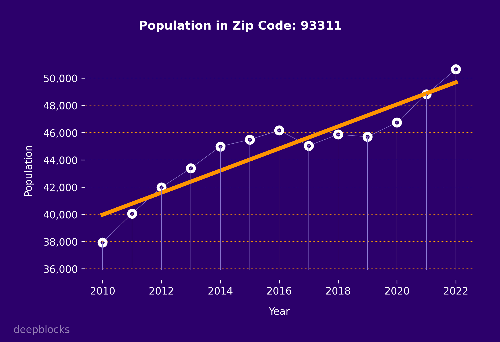 population graph for zip code 93311