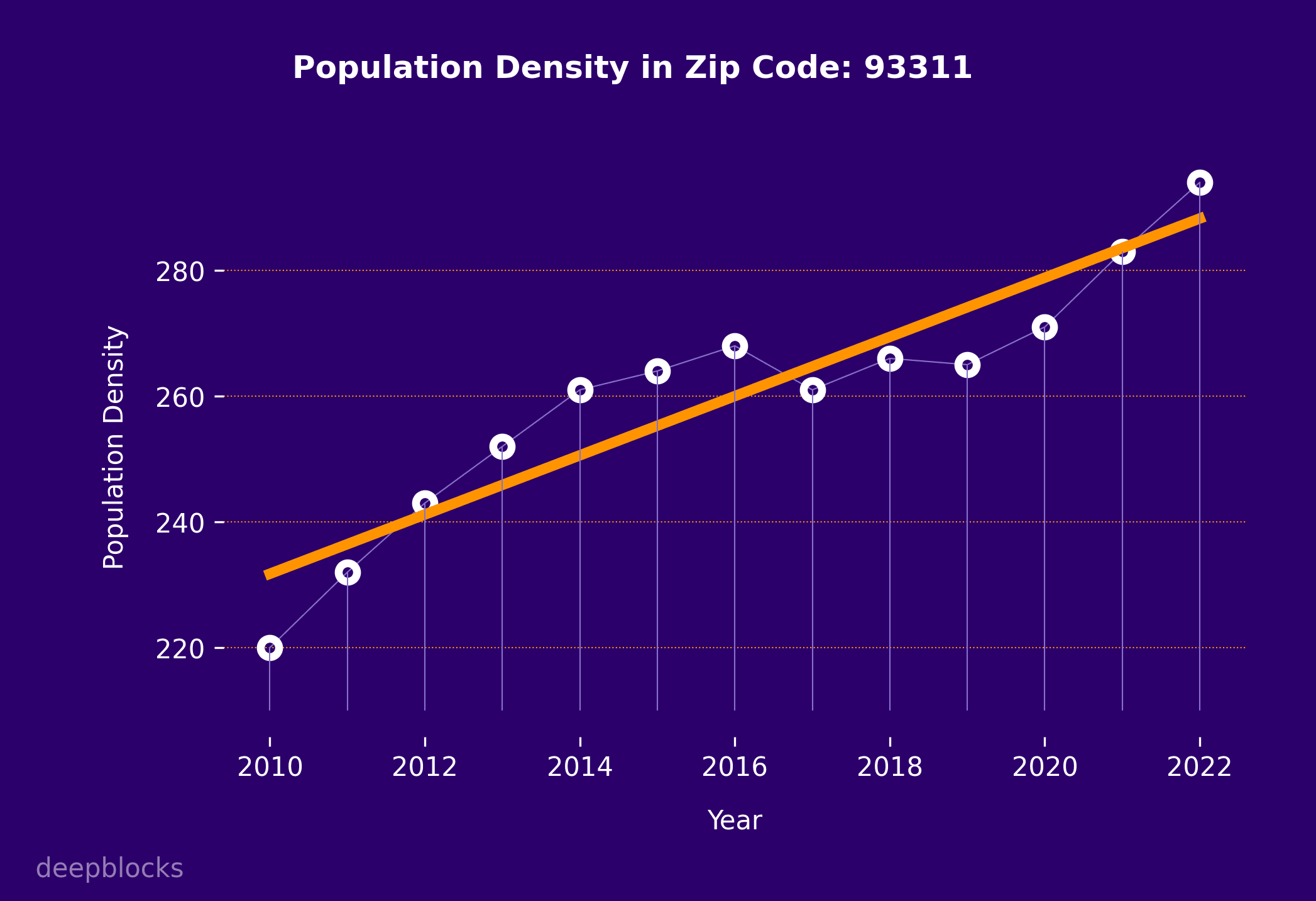 population density graph for zip code 93311