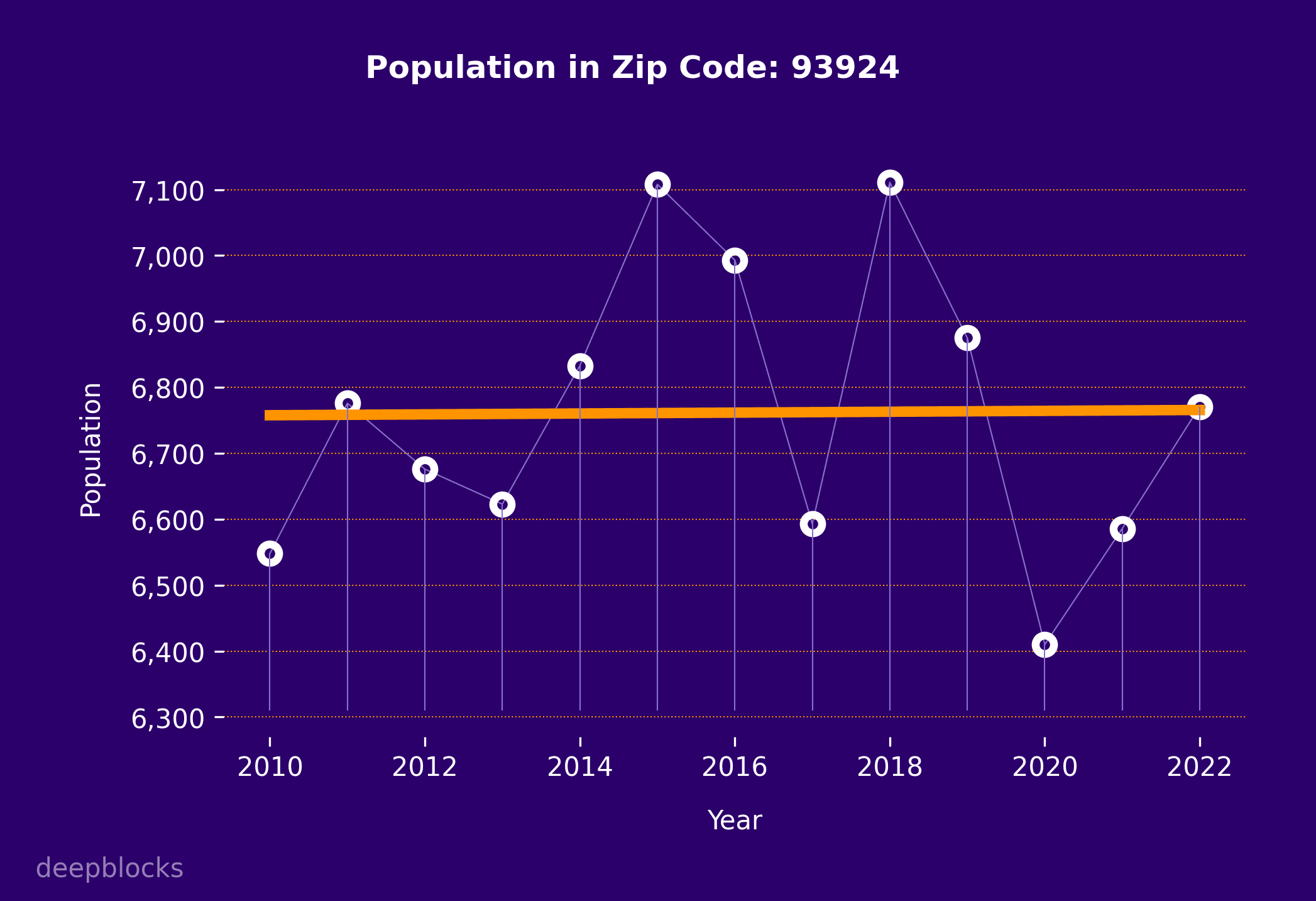 population graph for zip code 93924