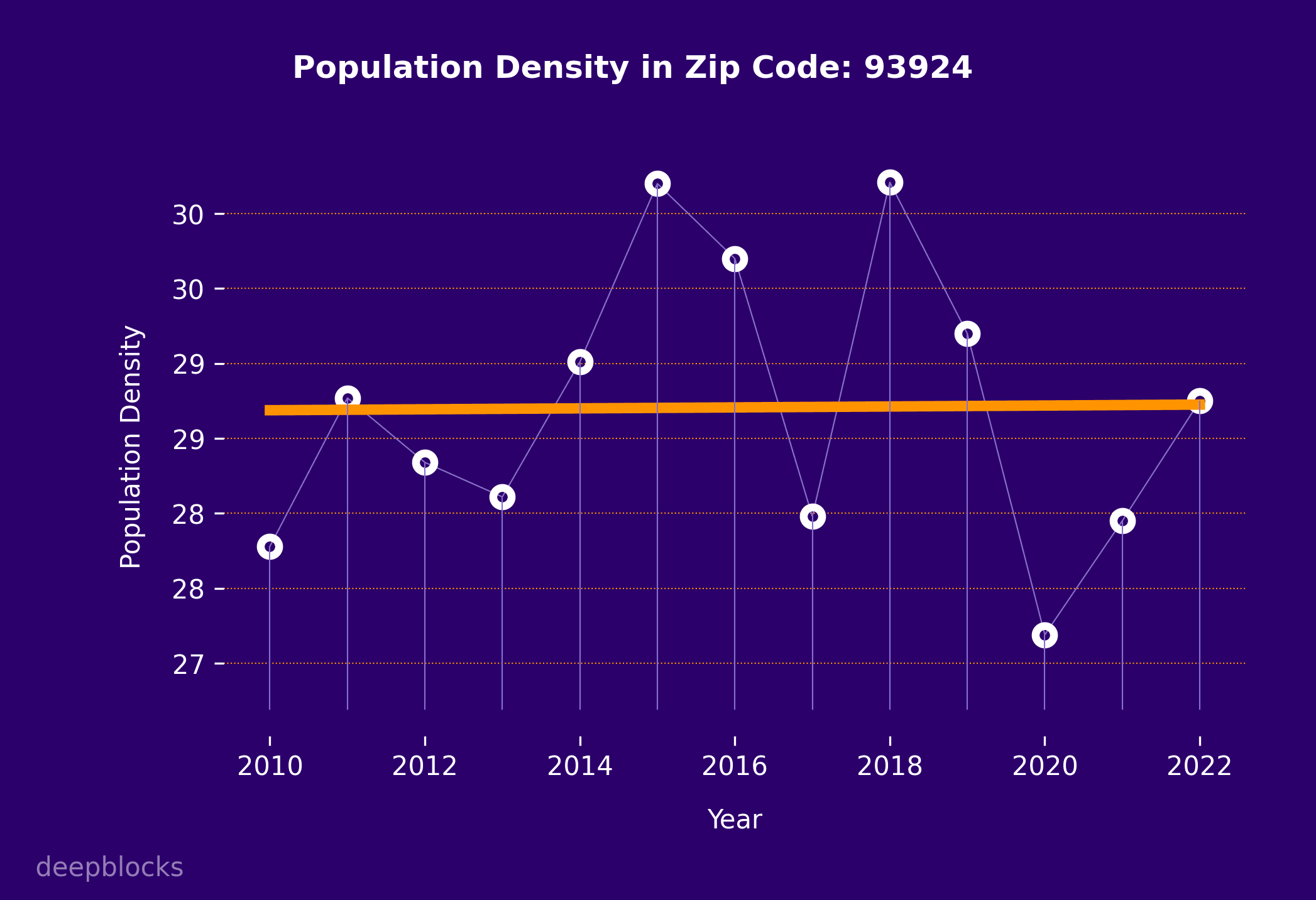 population density graph for zip code 93924