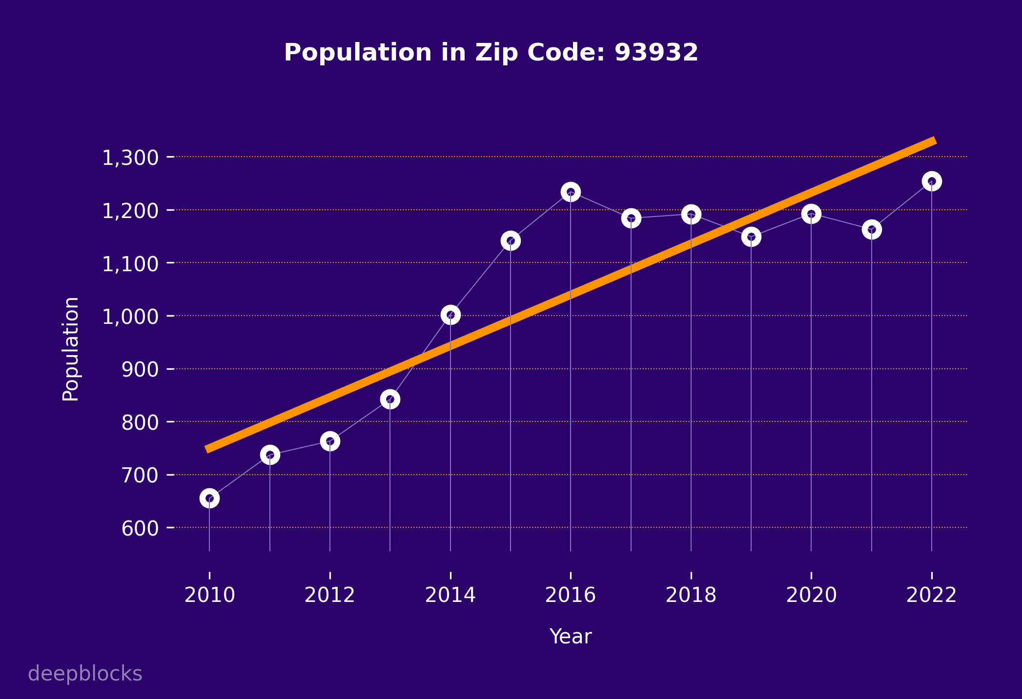 population graph for zip code 93932