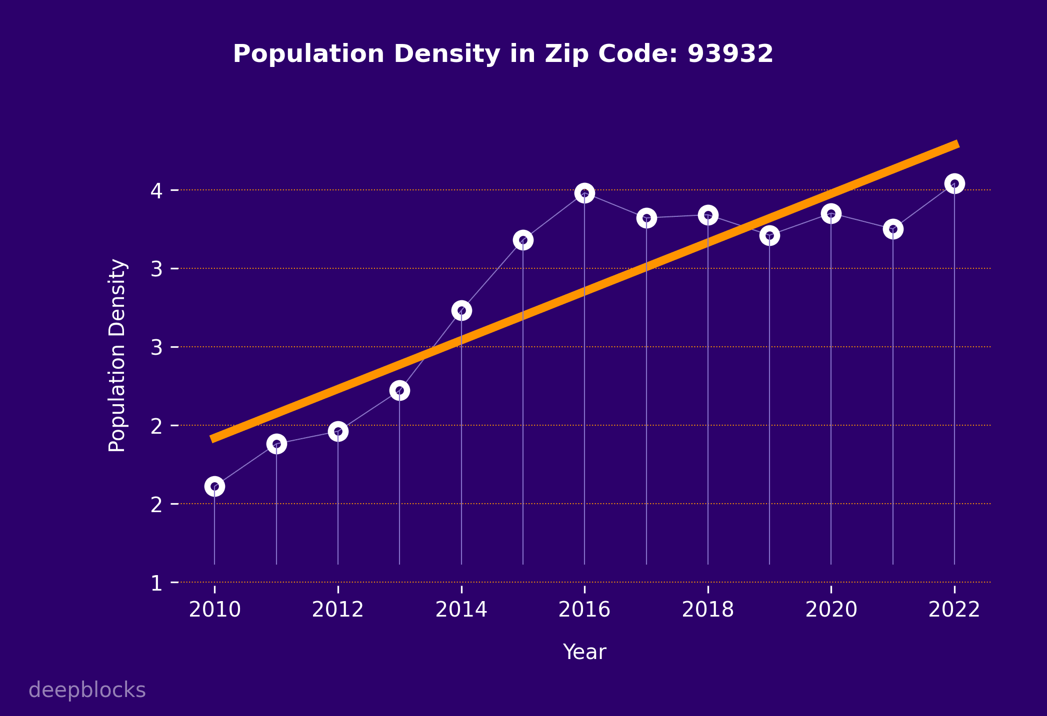 population density graph for zip code 93932