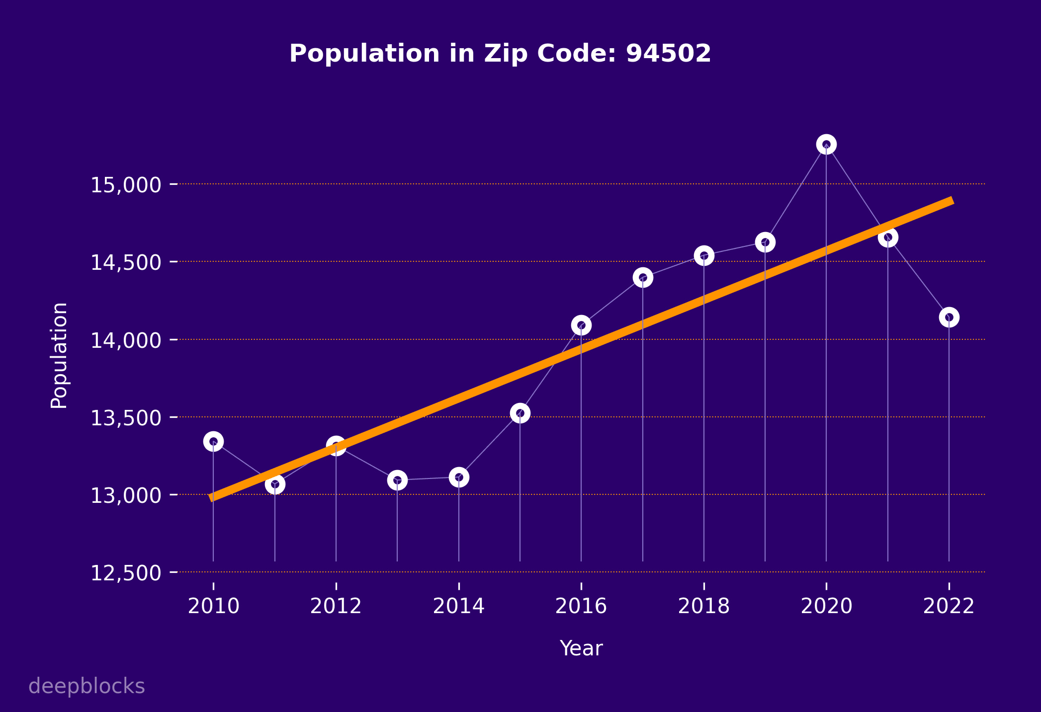 population graph for zip code 94502