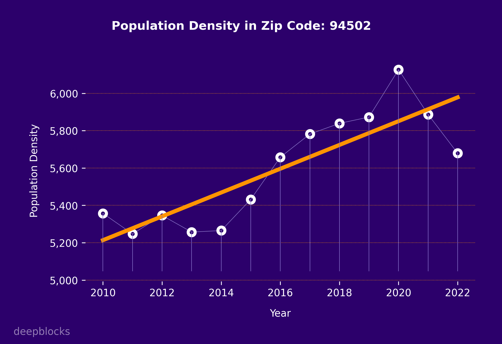 population density graph for zip code 94502