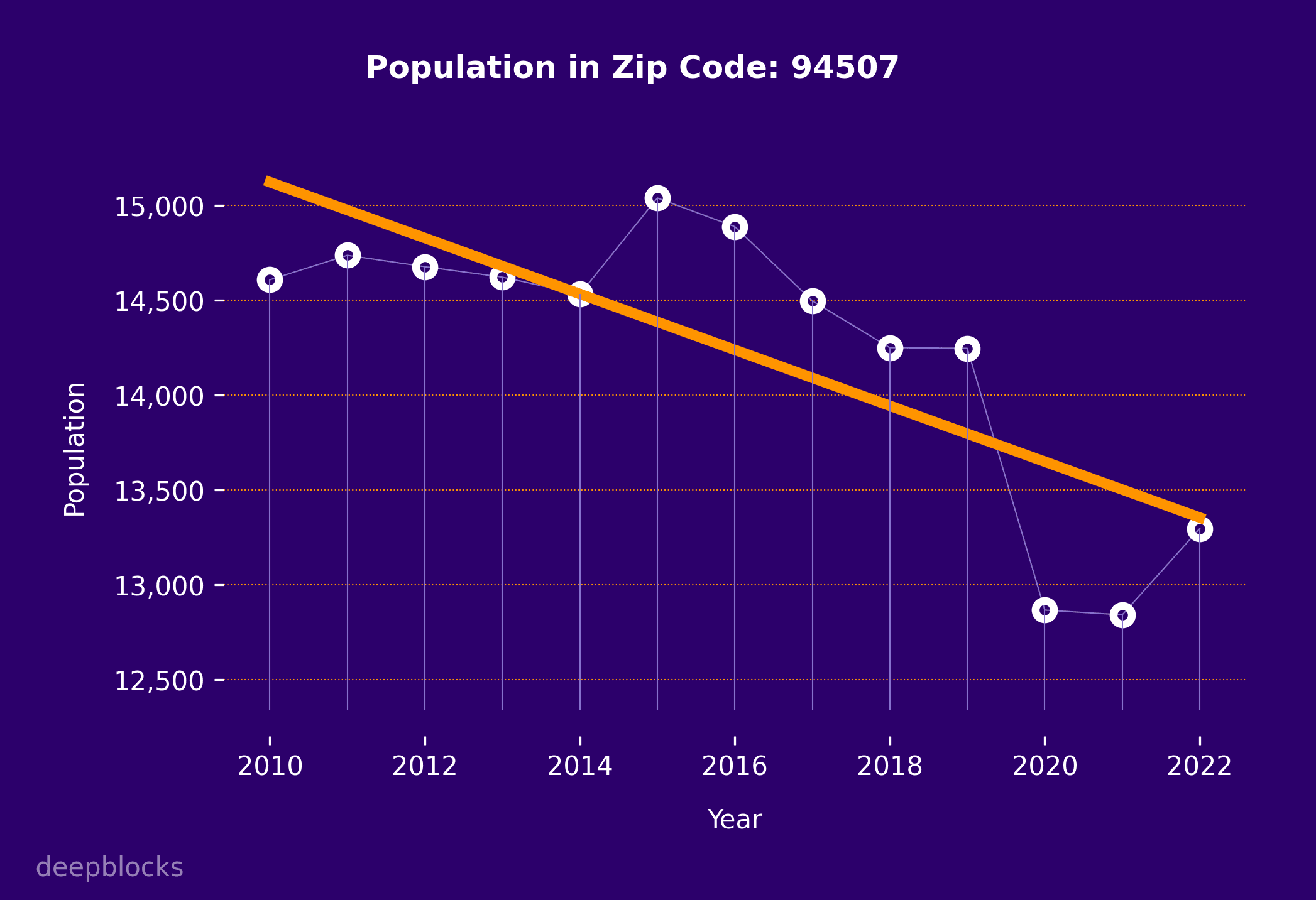 population graph for zip code 94507