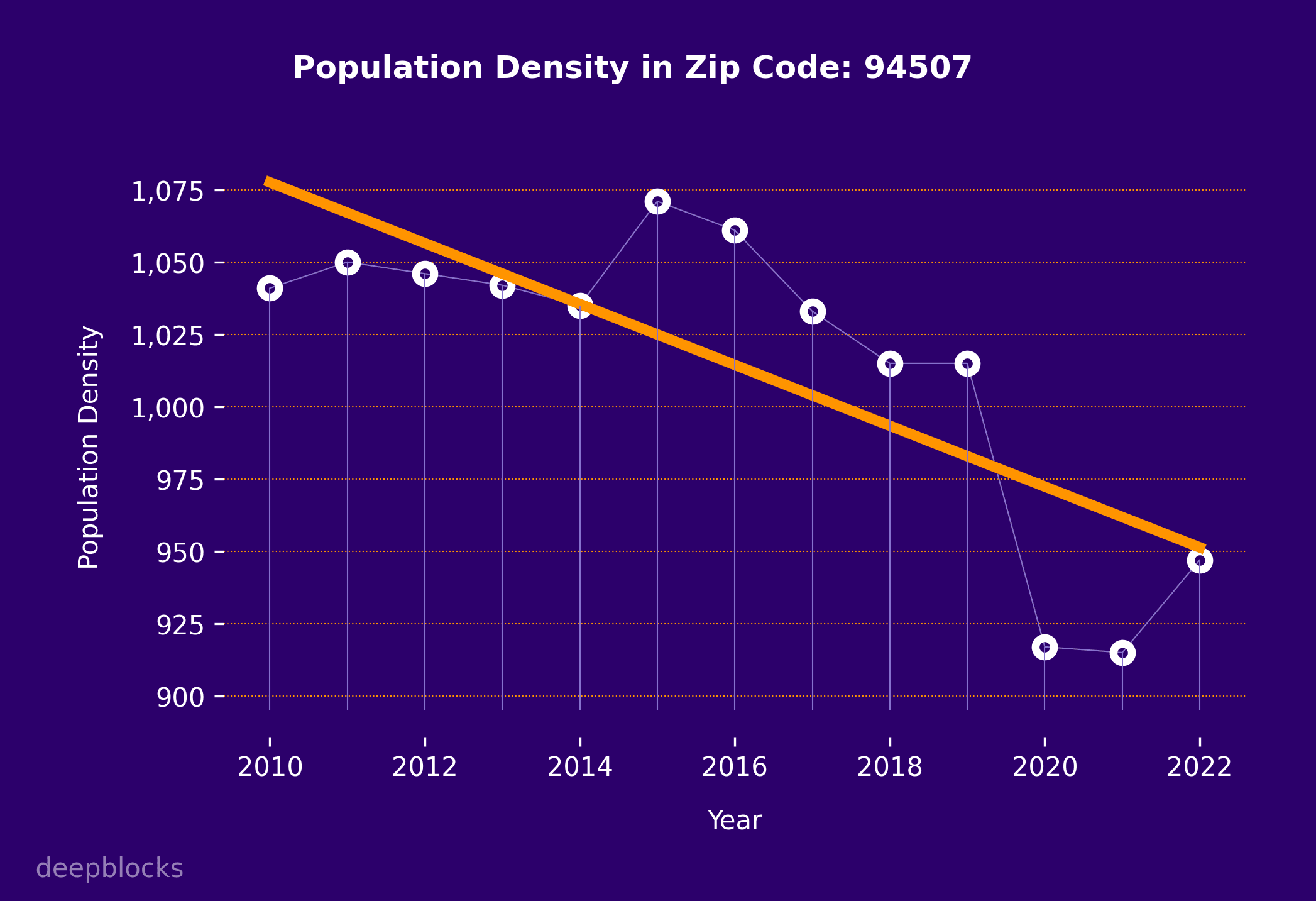 population density graph for zip code 94507