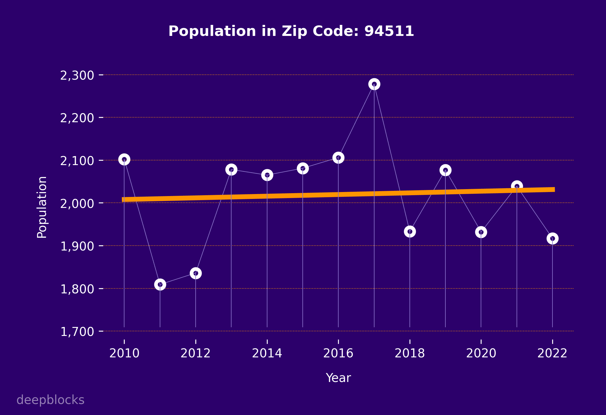 population graph for zip code 94511