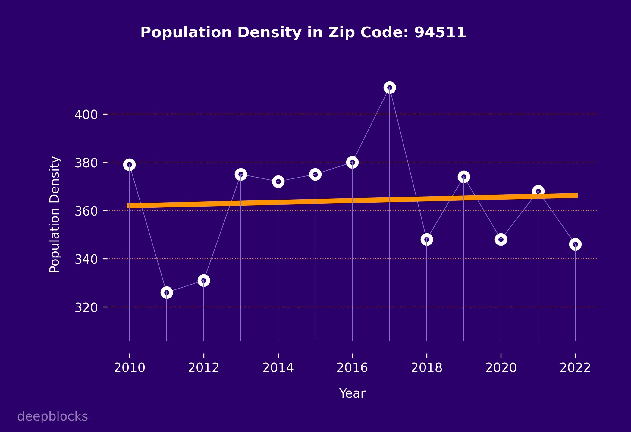 population density graph for zip code 94511