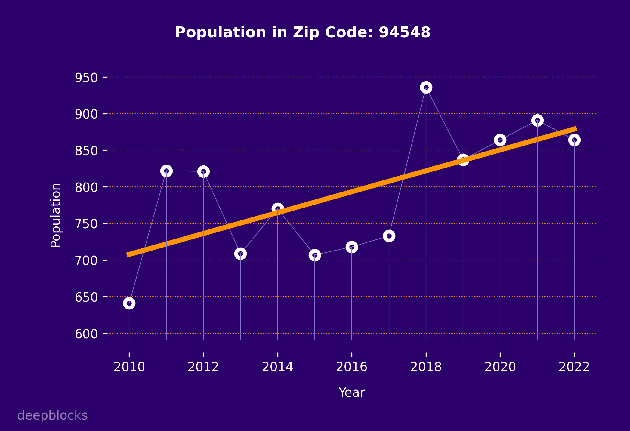 population graph for zip code 94548