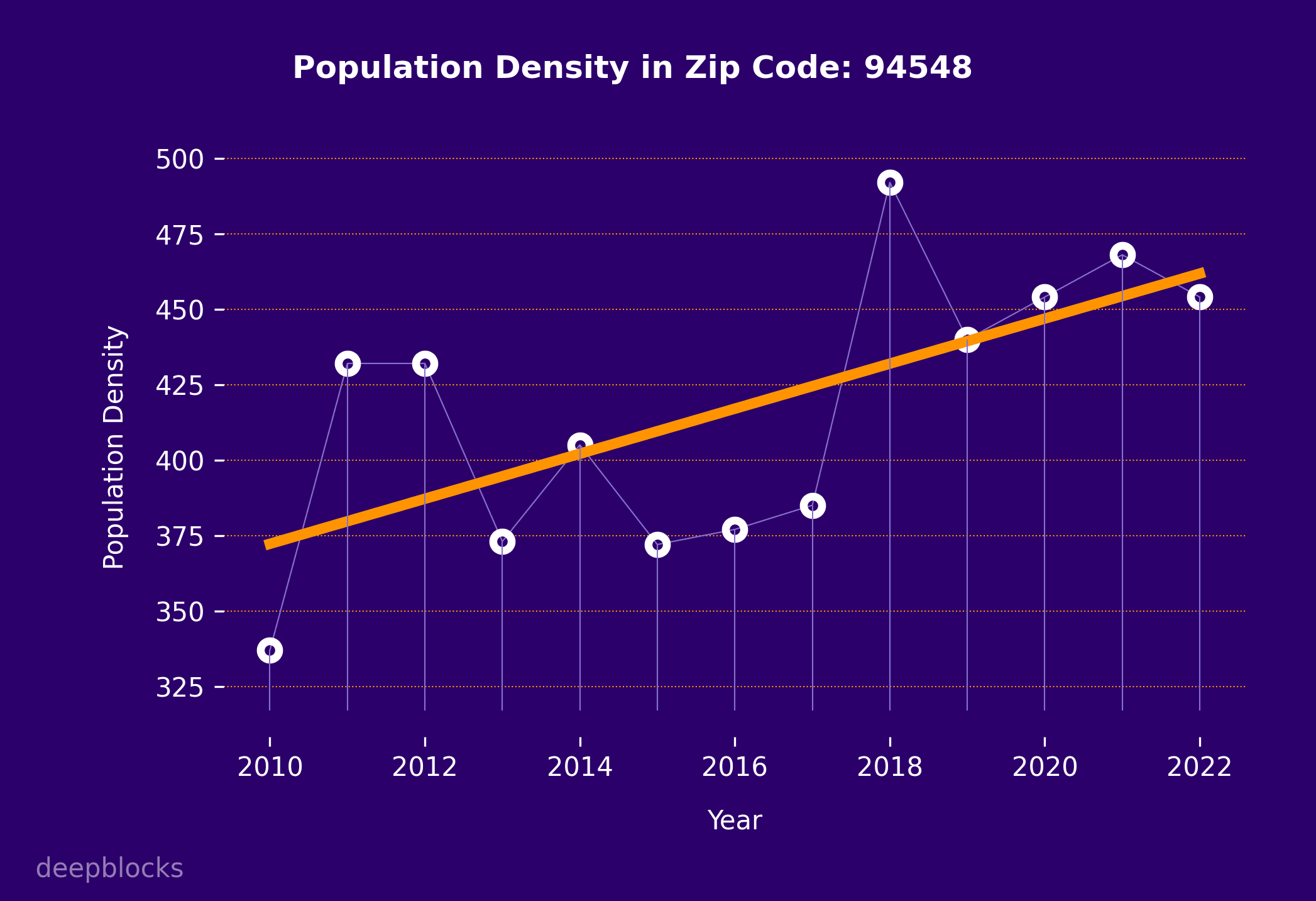 population density graph for zip code 94548