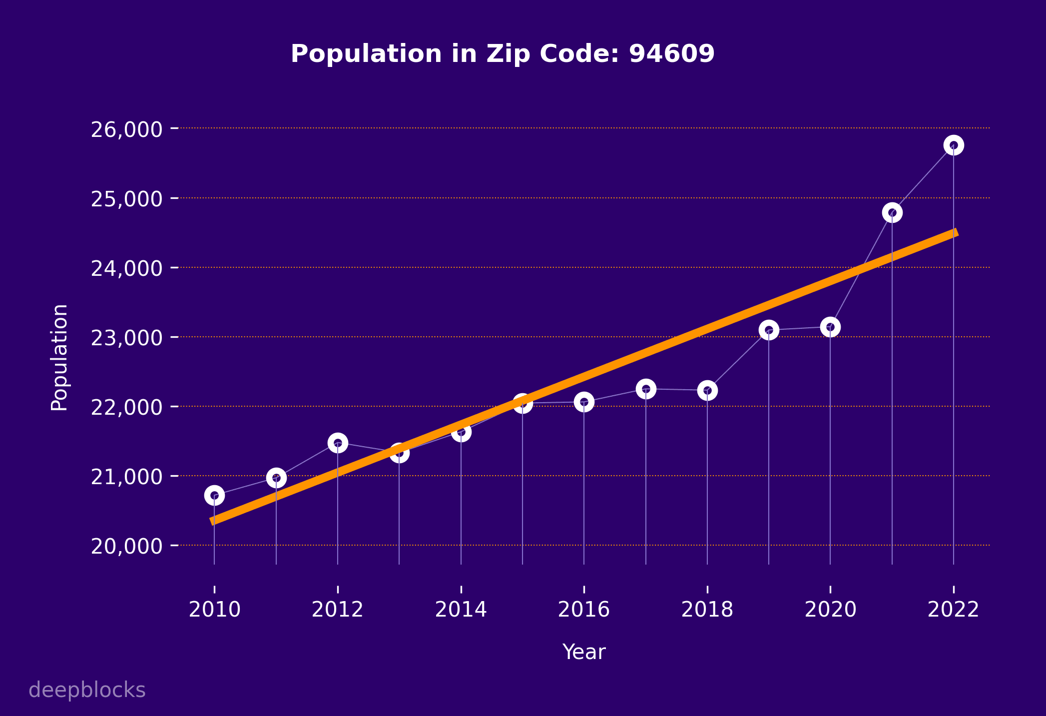 population graph for zip code 94609