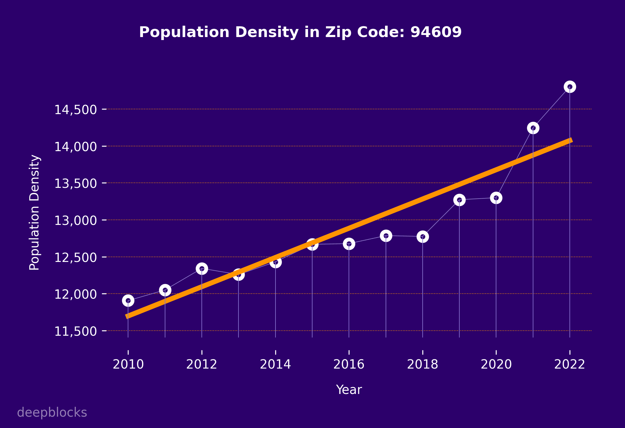 population density graph for zip code 94609