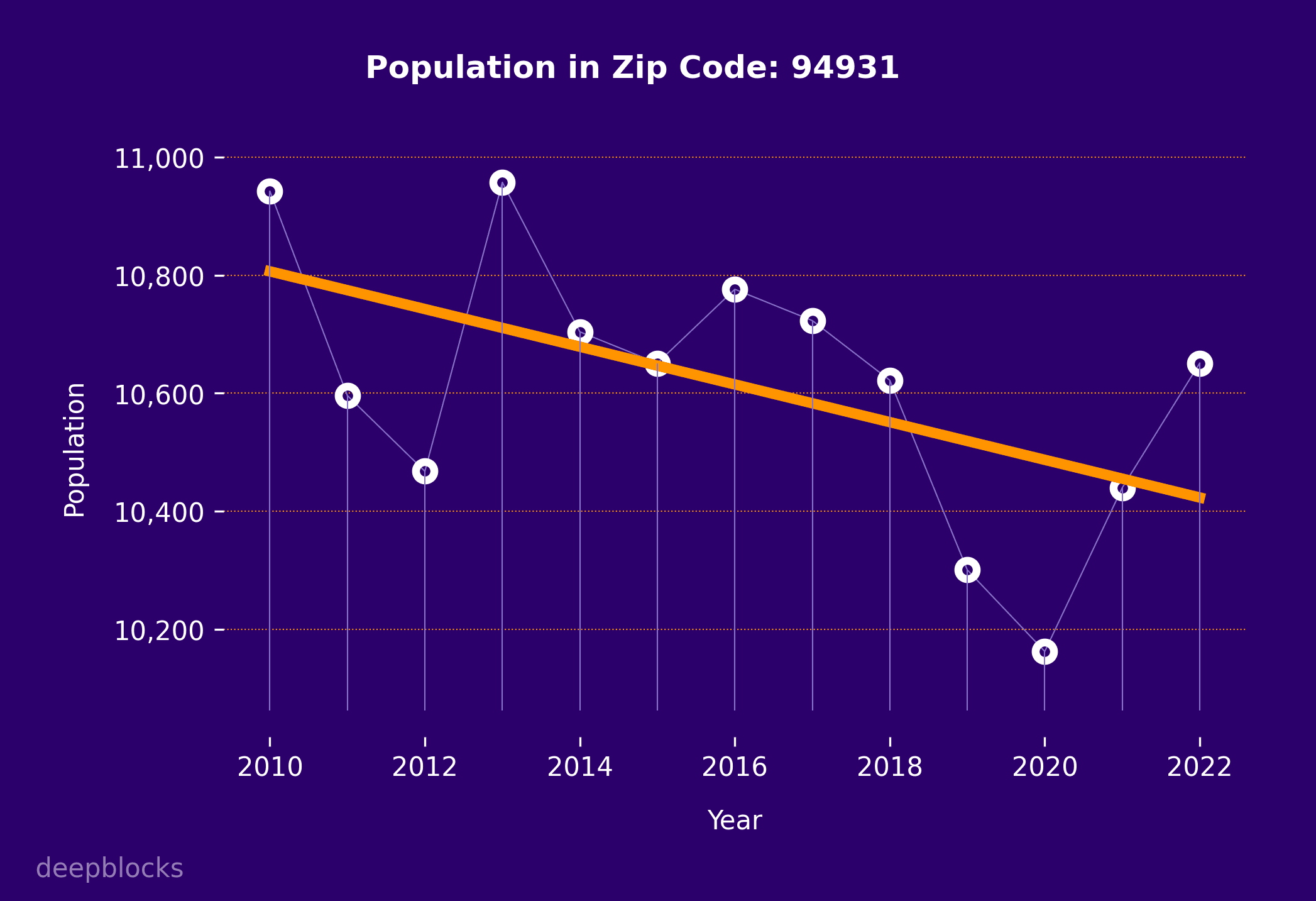 population graph for zip code 94931