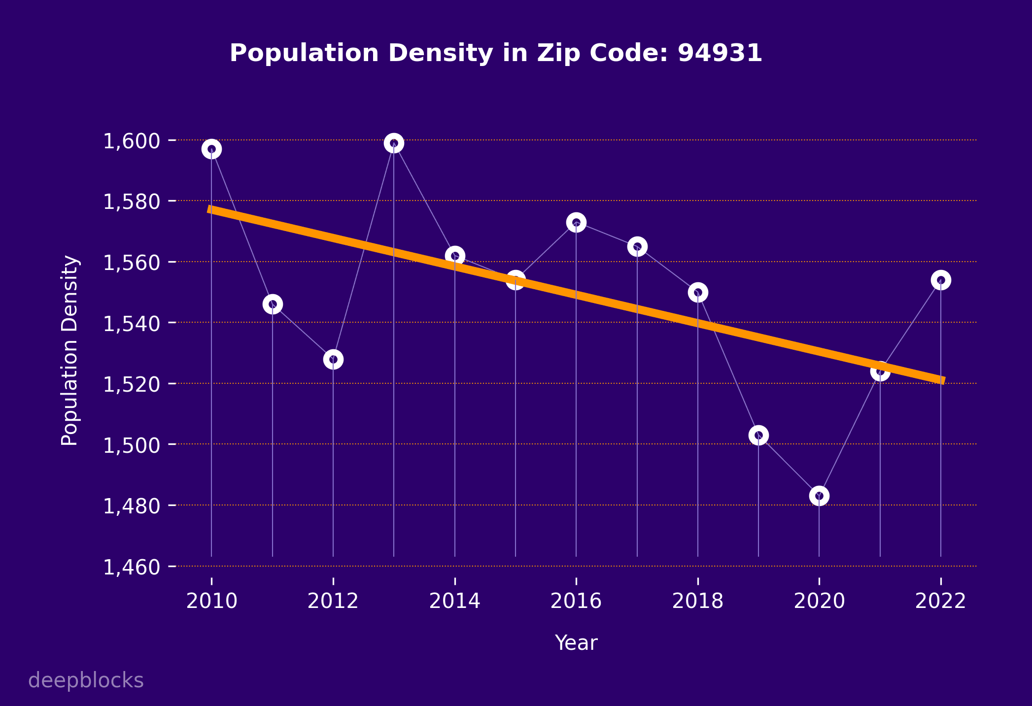 population density graph for zip code 94931