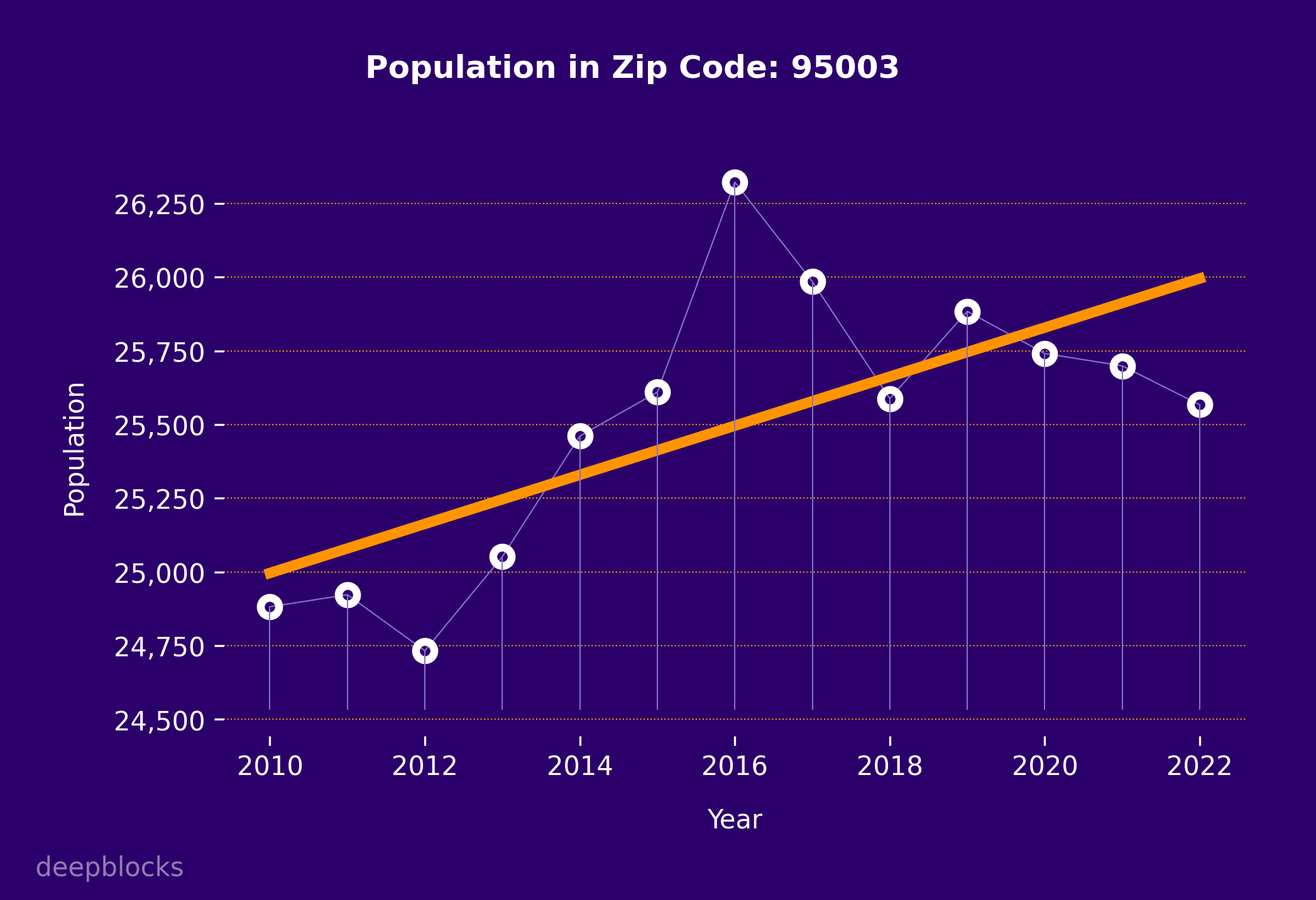 population graph for zip code 95003