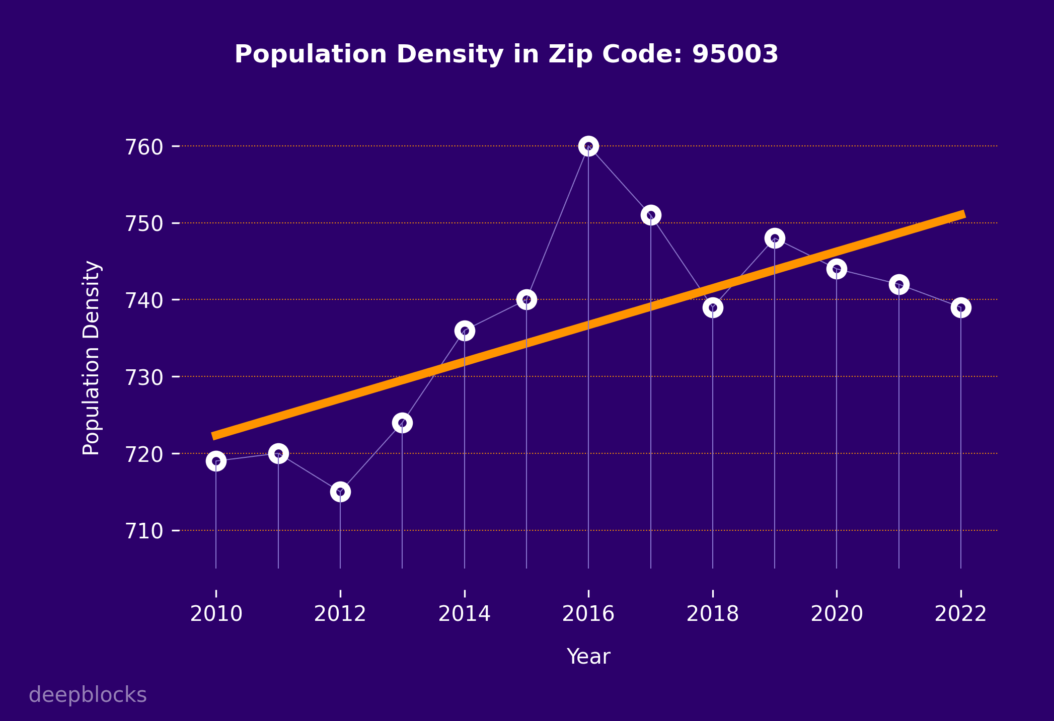 population density graph for zip code 95003