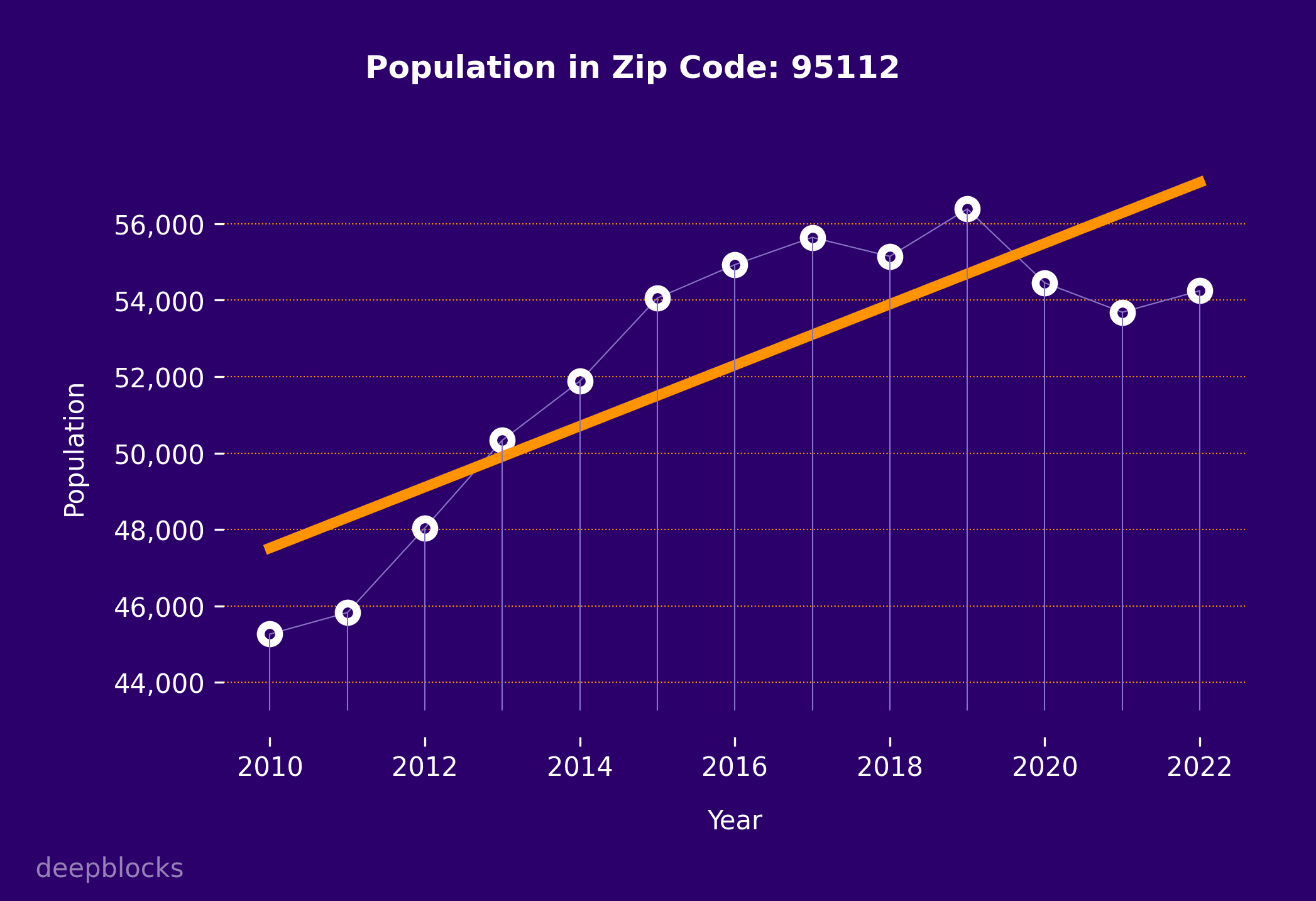 population graph for zip code 95112