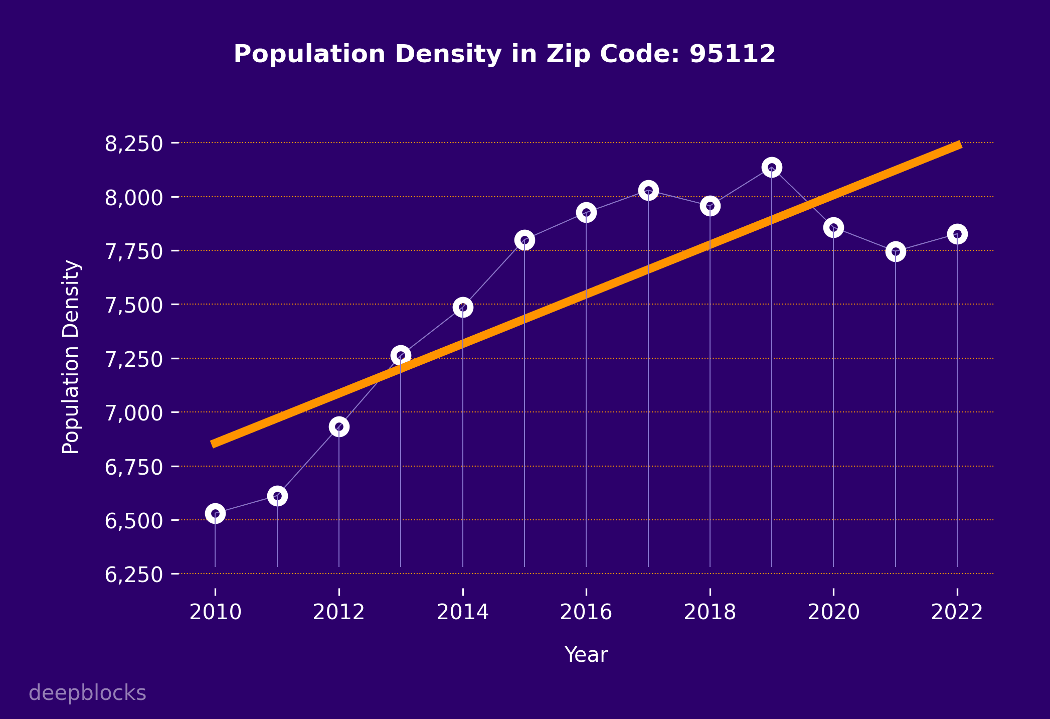 population density graph for zip code 95112