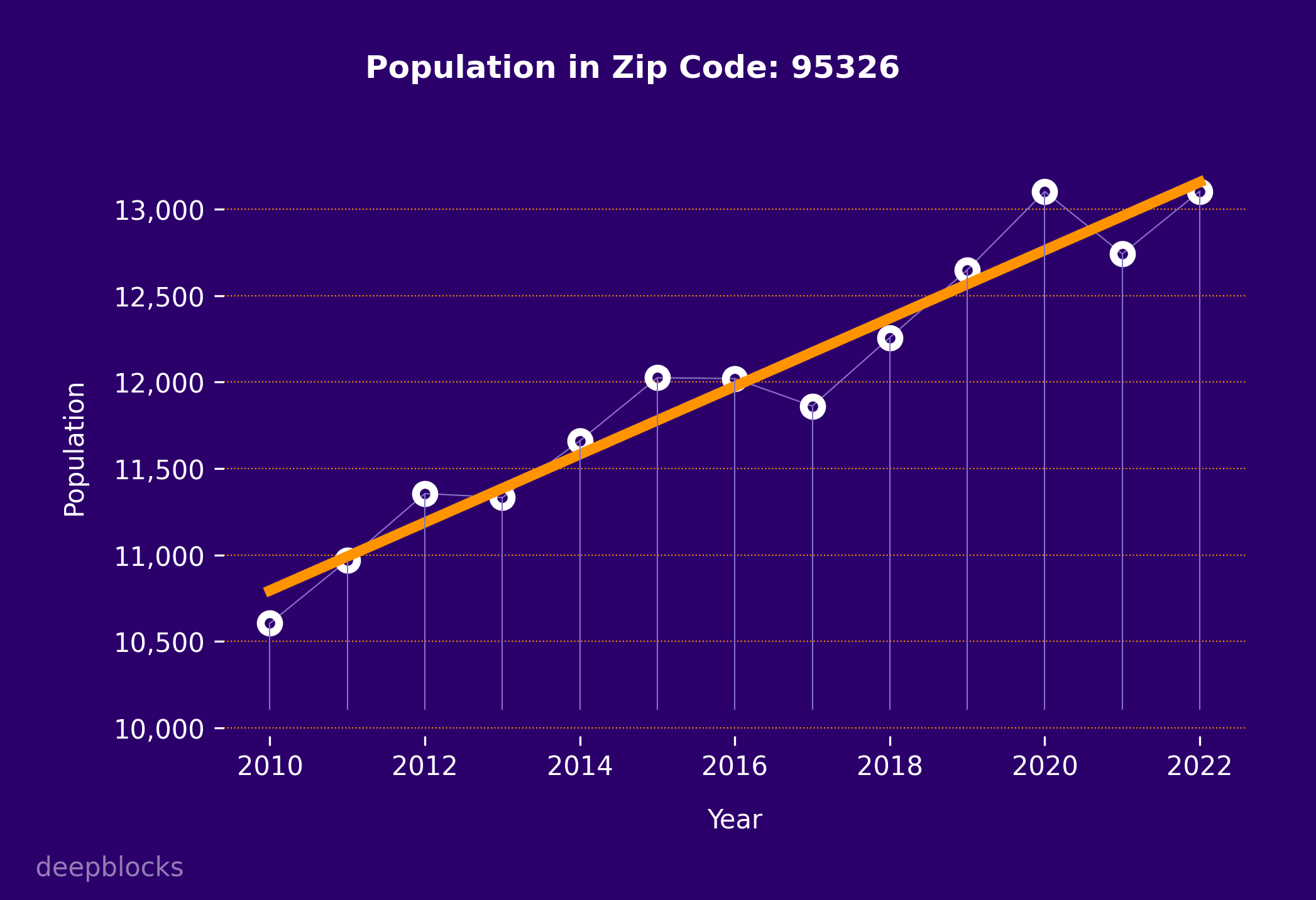 population graph for zip code 95326