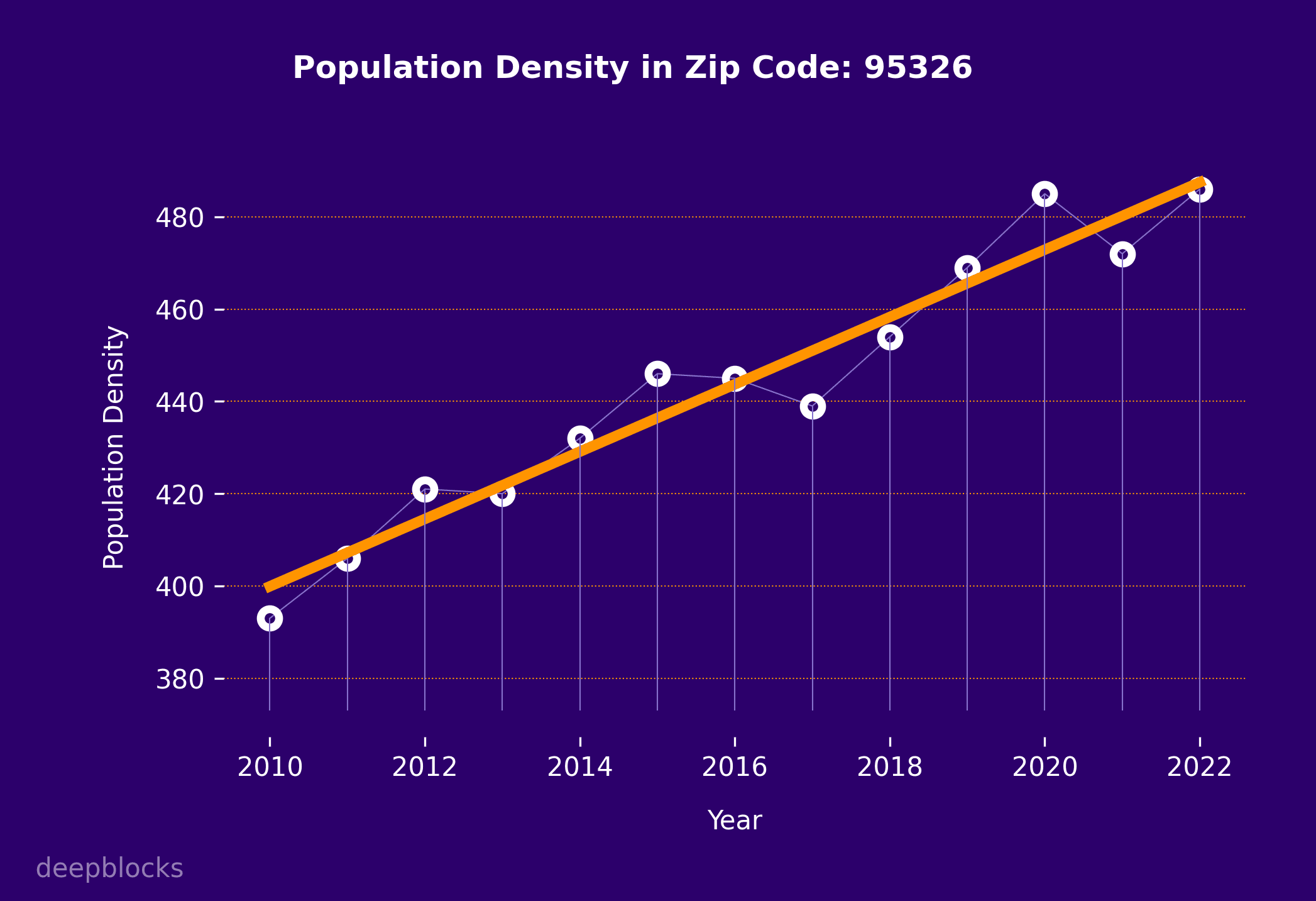 population density graph for zip code 95326