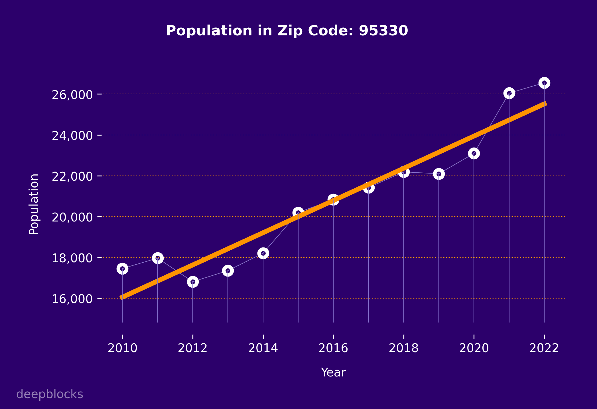 population graph for zip code 95330