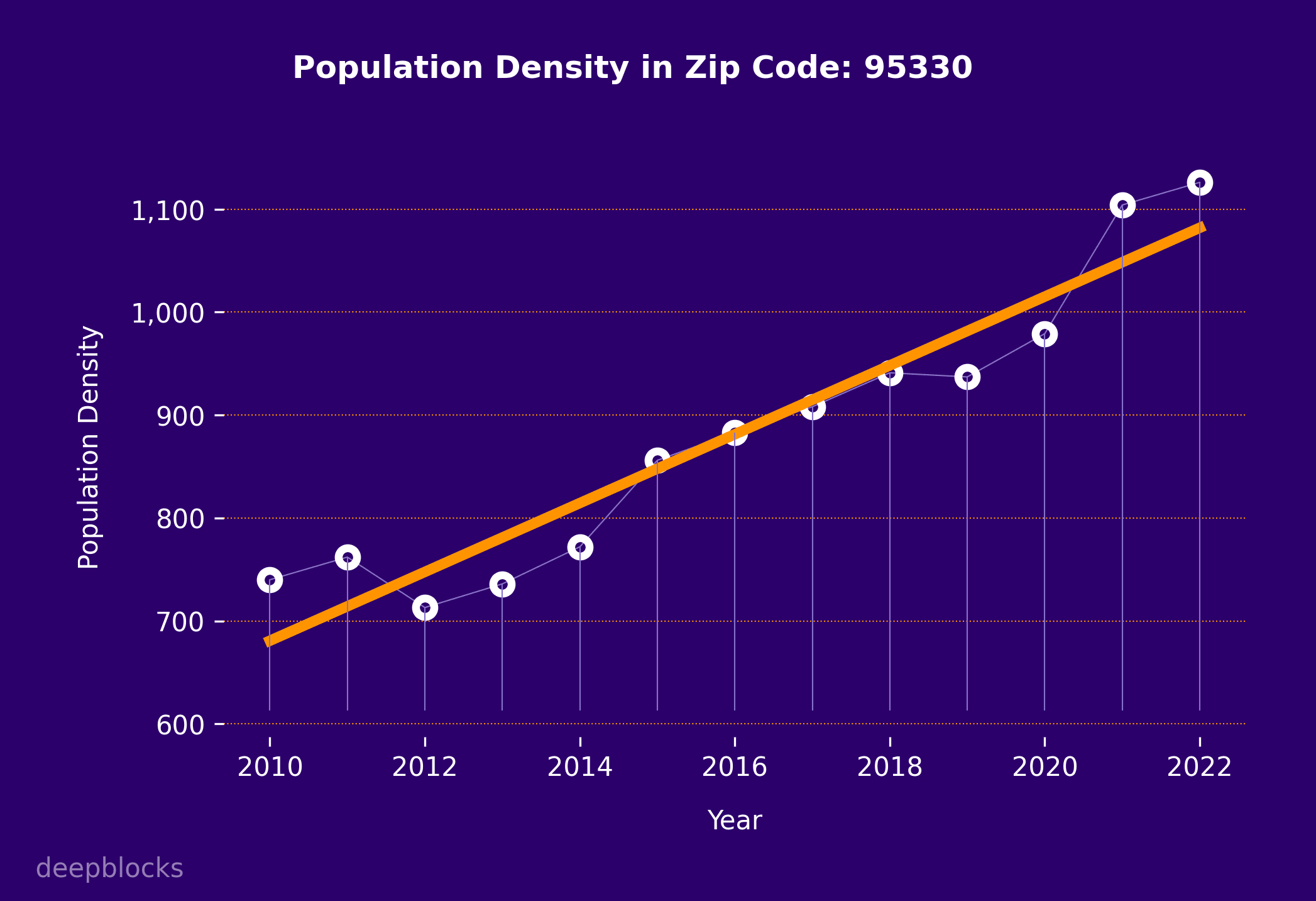 population density graph for zip code 95330