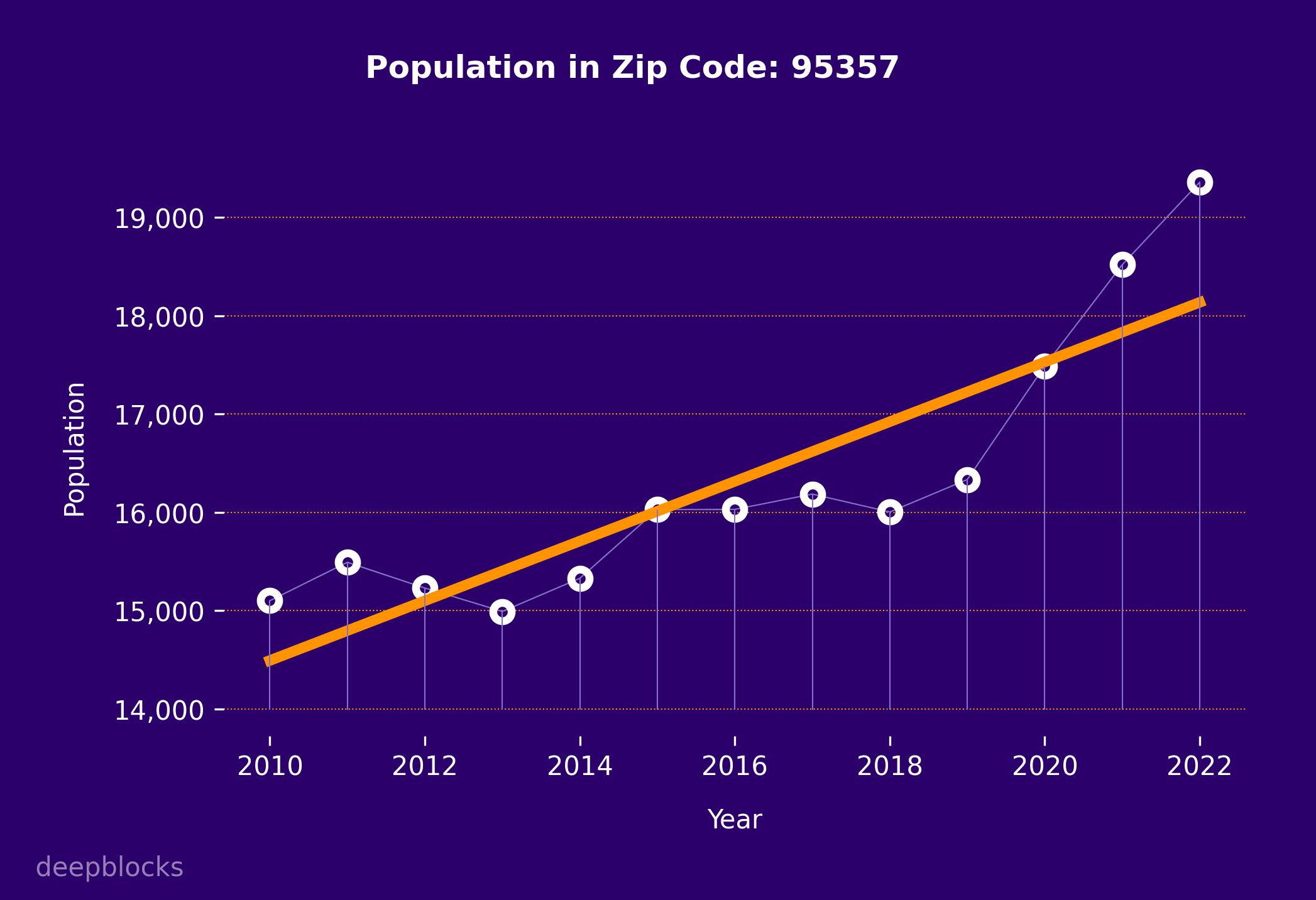 population graph for zip code 95357