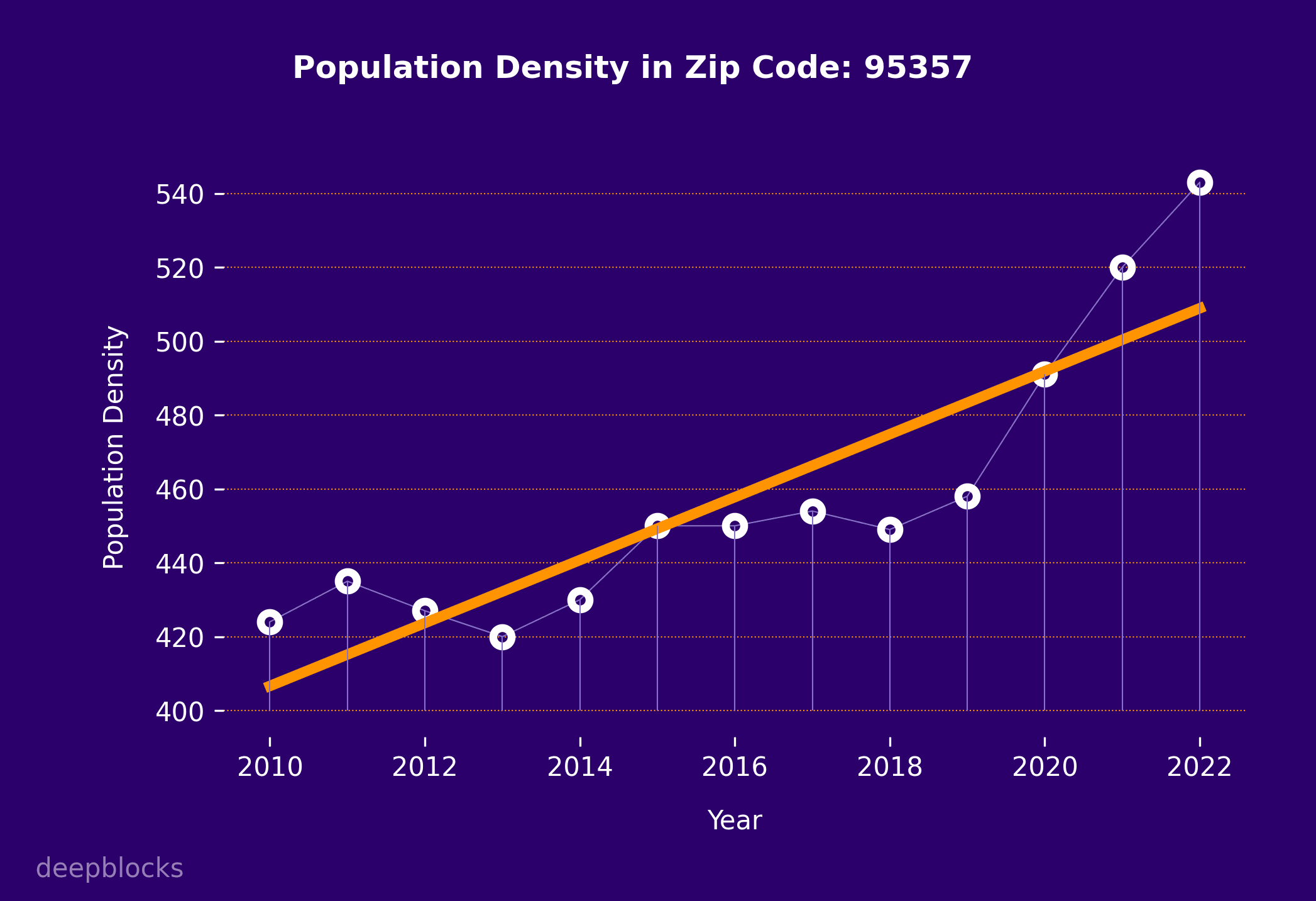 population density graph for zip code 95357