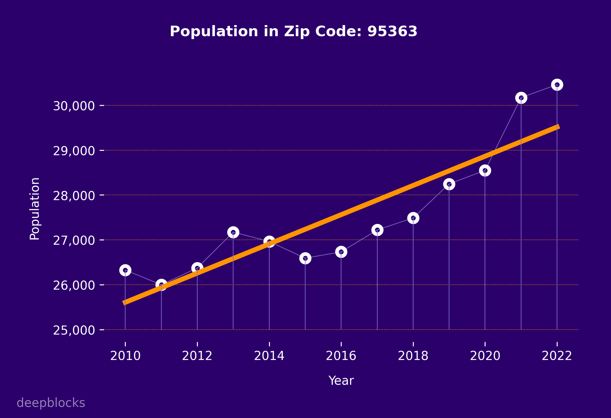 population graph for zip code 95363