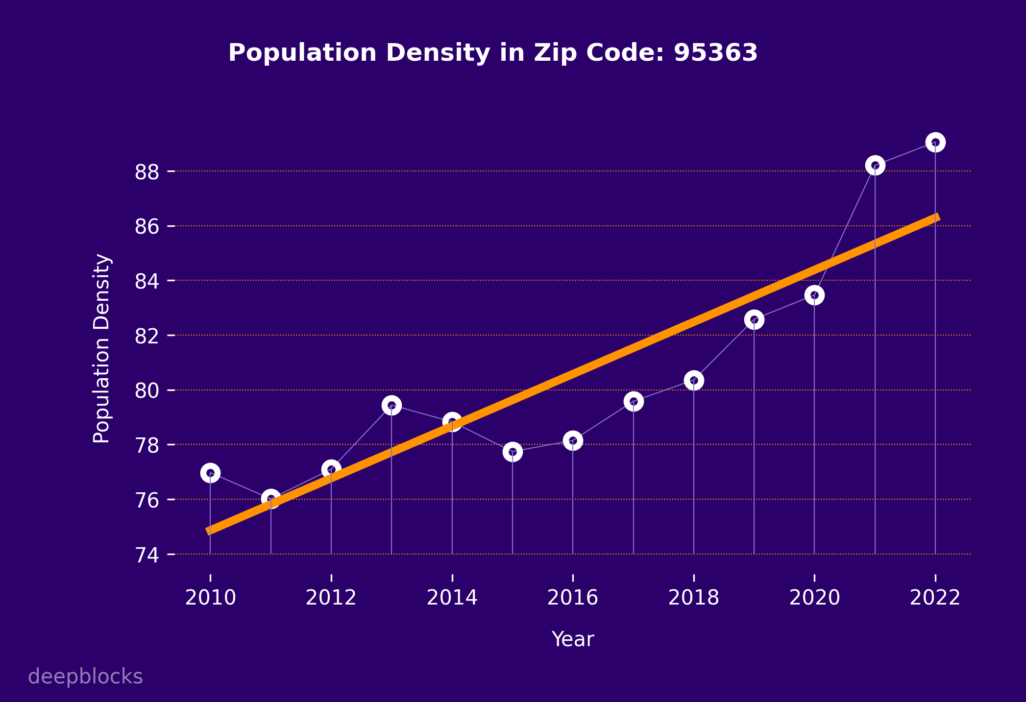 population density graph for zip code 95363