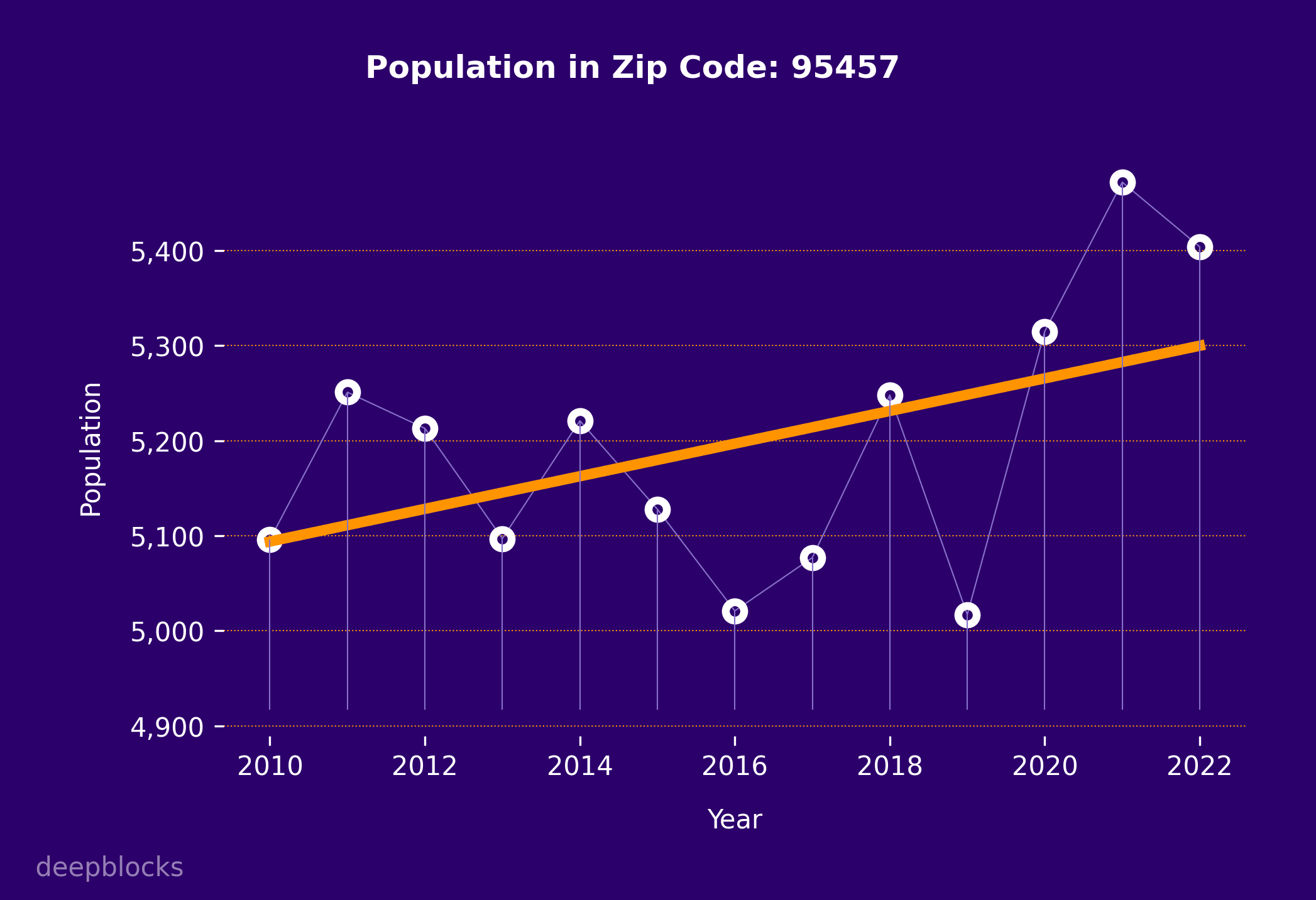 population graph for zip code 95457