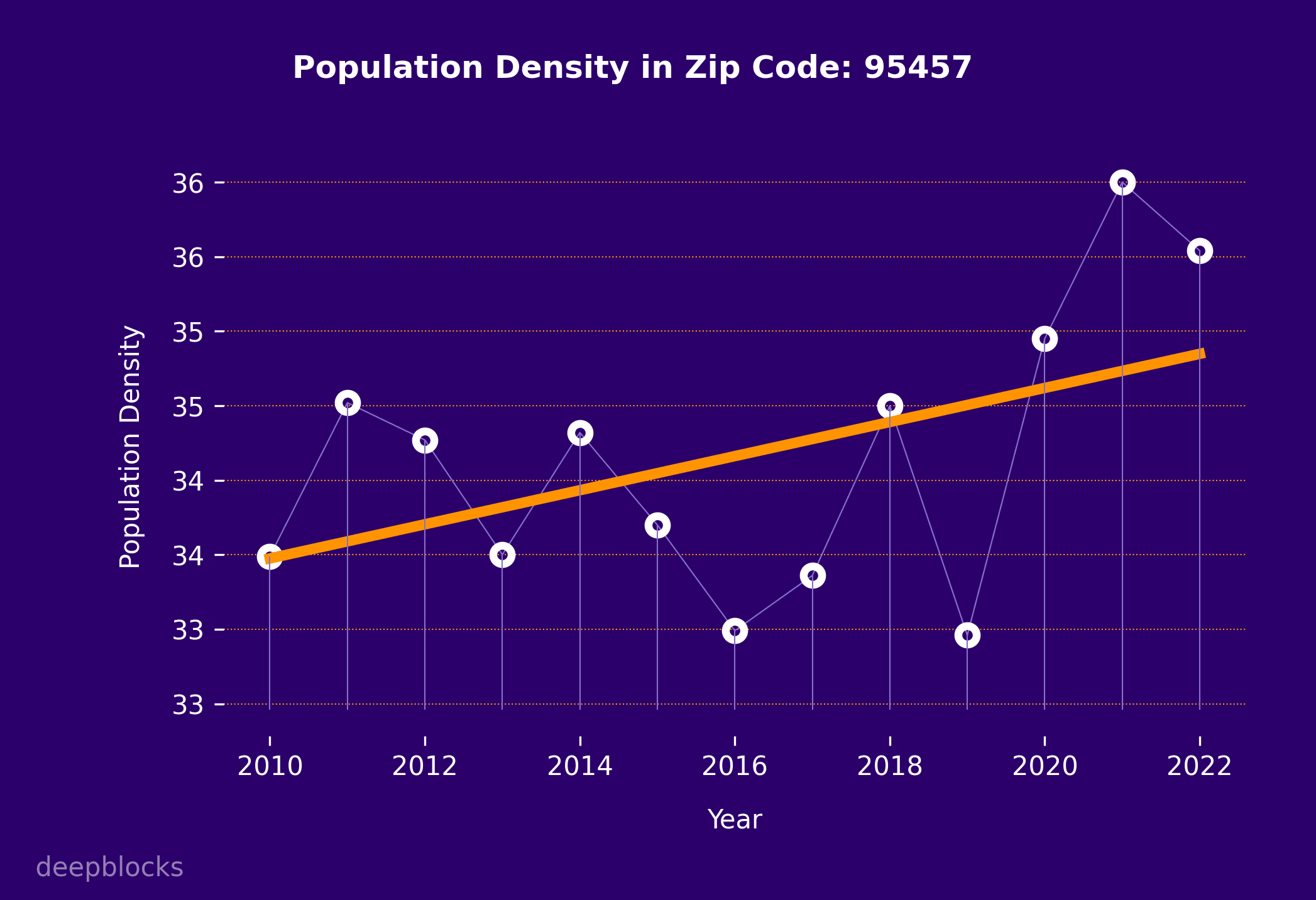 population density graph for zip code 95457