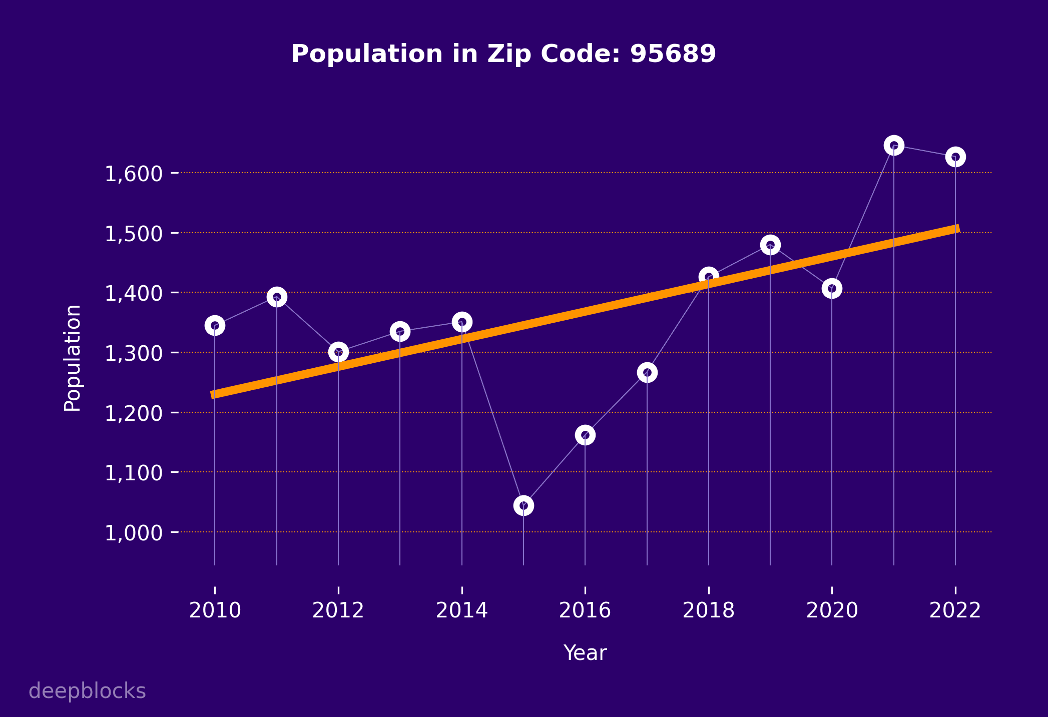 population graph for zip code 95689